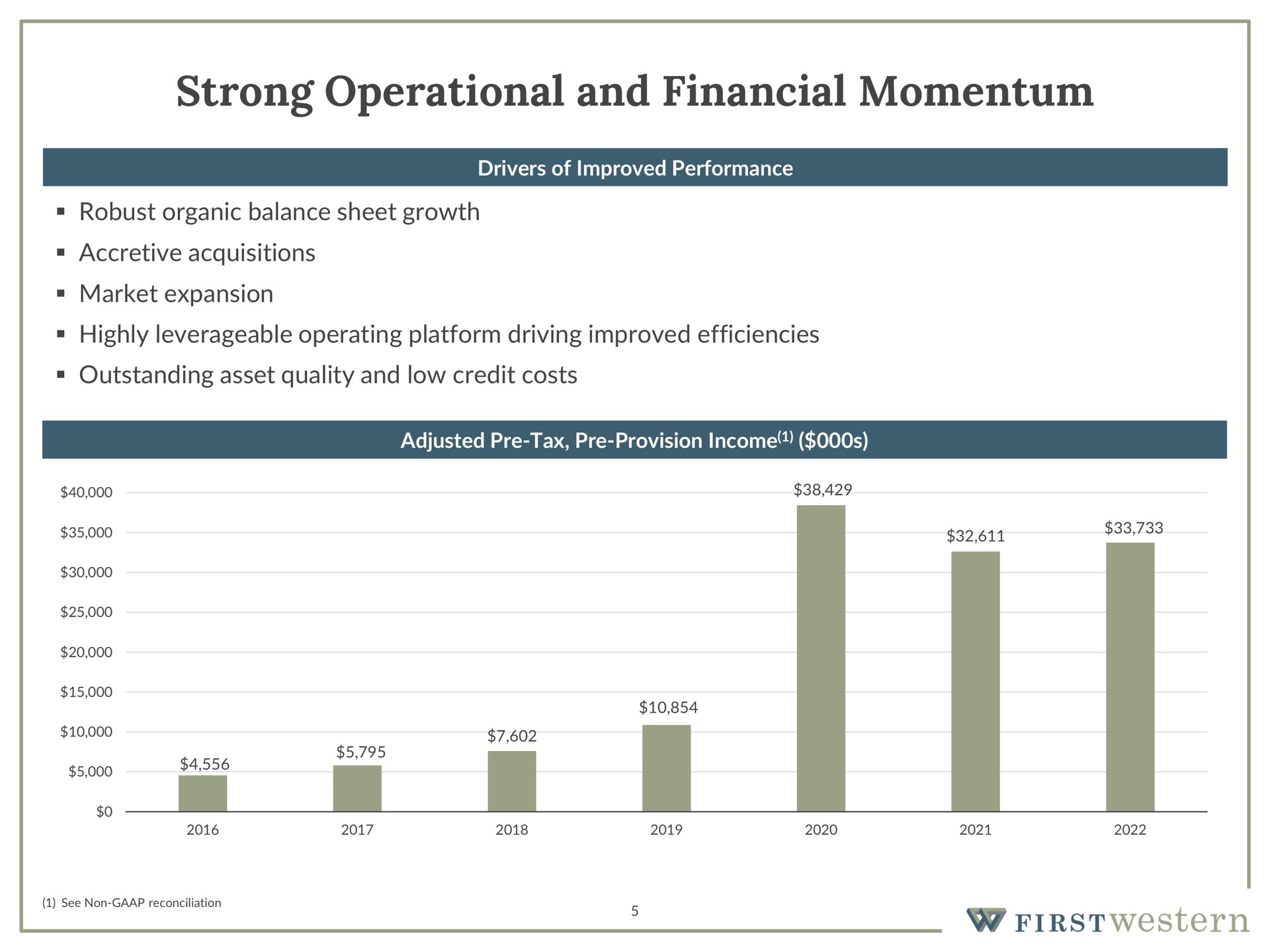 strong operational and financial momentum | First Western Financial