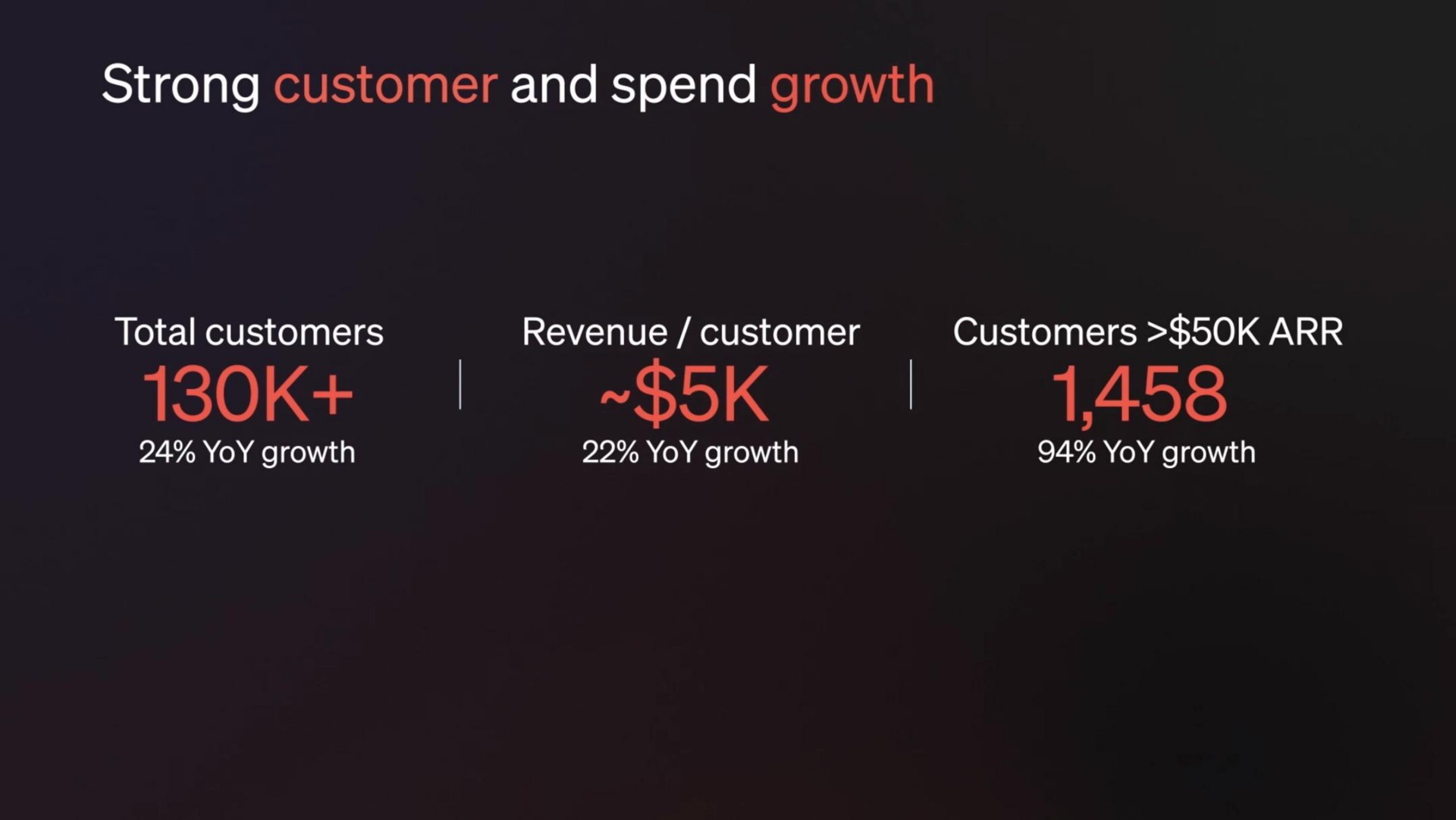 strong customer and spend growth total customers revenue customer customers i yoy growth yoy growth yoy growth | Klaviyo