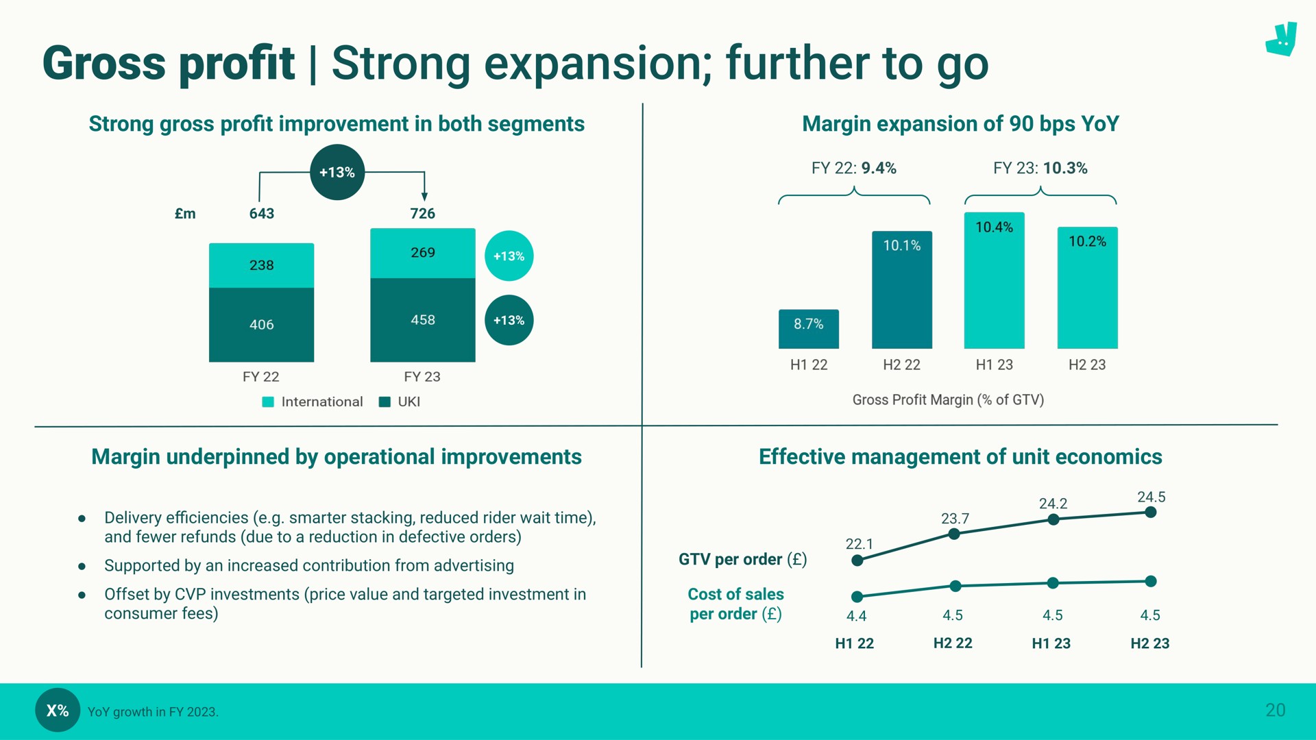 gross pro strong expansion further to go profit | Deliveroo