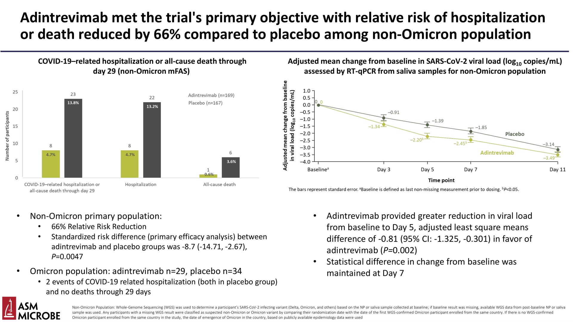 met the trial primary objective with relative risk of hospitalization or death reduced by compared to placebo among non omicron population | Adagio Therapeutics