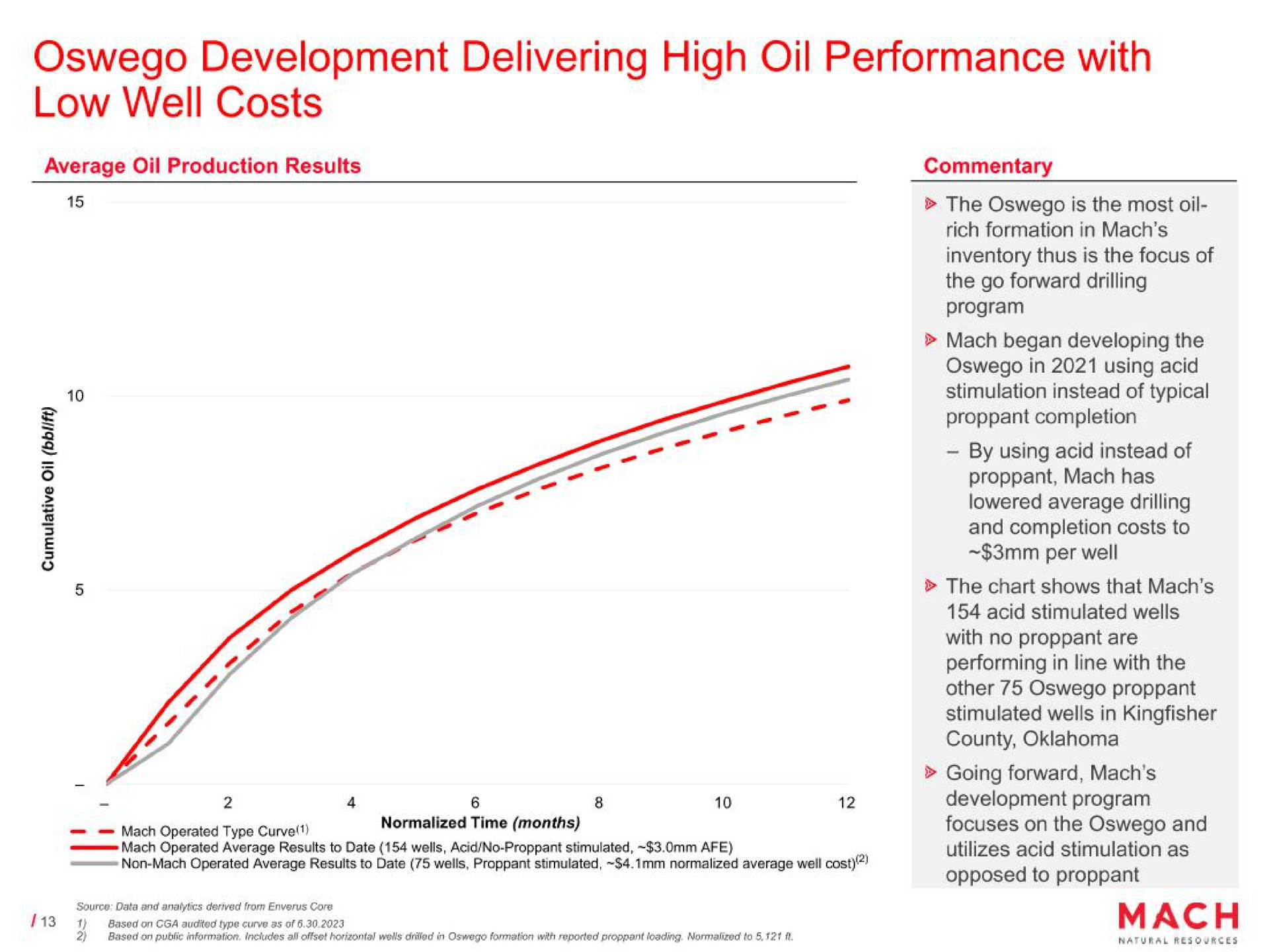 development delivering high oil performance with low well costs | Mach Natural Resources