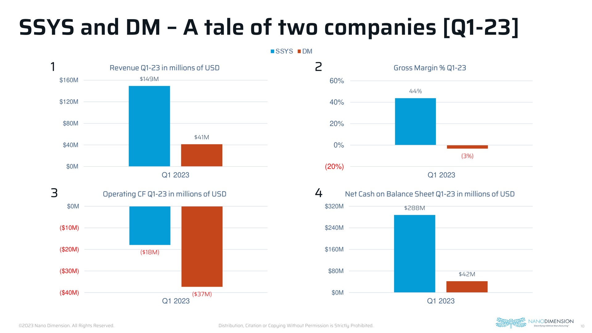 and a tale of two companies | Nano Dimension