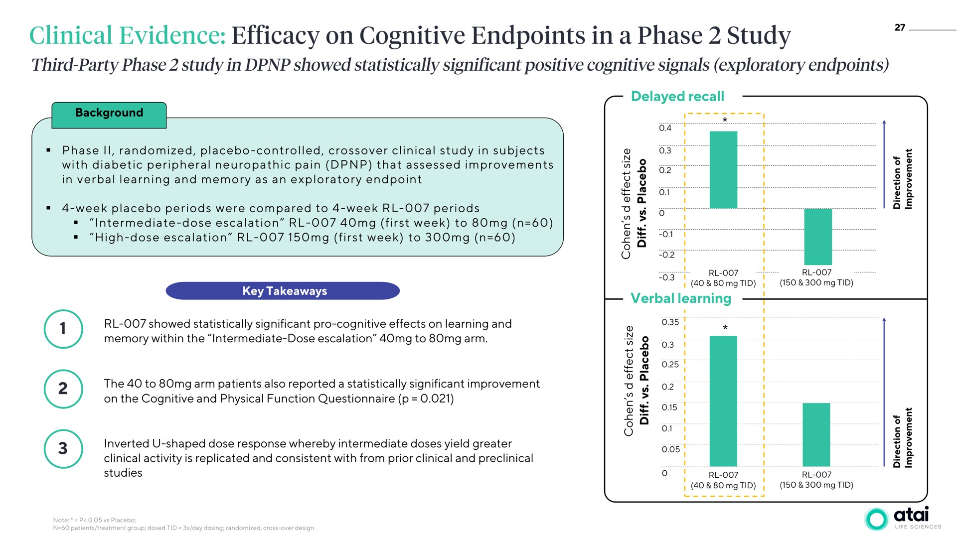 clinical evidence efficacy on cognitive in a phase study | ATAI