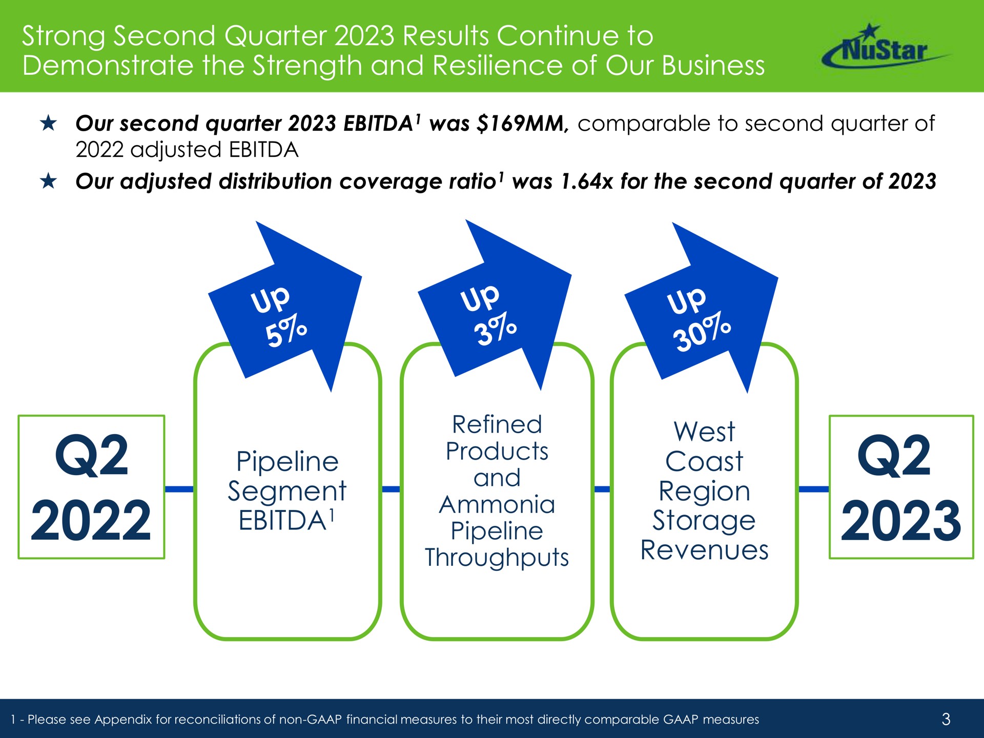 strong second quarter results continue to demonstrate the strength and resilience of our business pipeline segment refined products and ammonia pipeline throughputs west coast region storage revenues adjusted adjusted distribution coverage ratio was for nye als | NuStar Energy