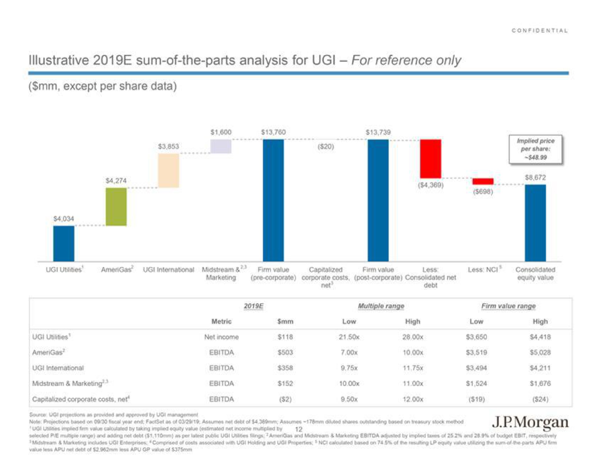 illustrative sum of the parts analysis for for reference only except per share data | J.P.Morgan