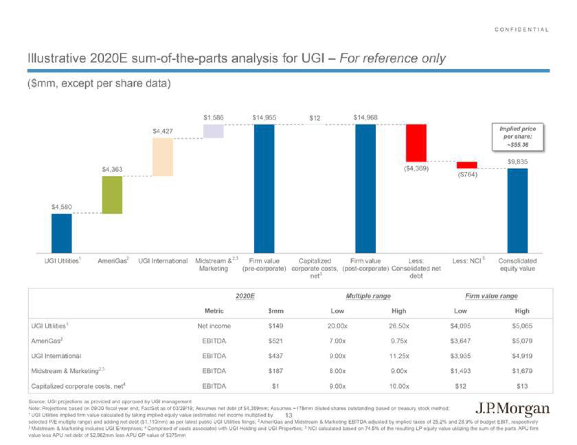 illustrative sum of the parts analysis for for reference only except per share data dab shares boned on wean morgan | J.P.Morgan