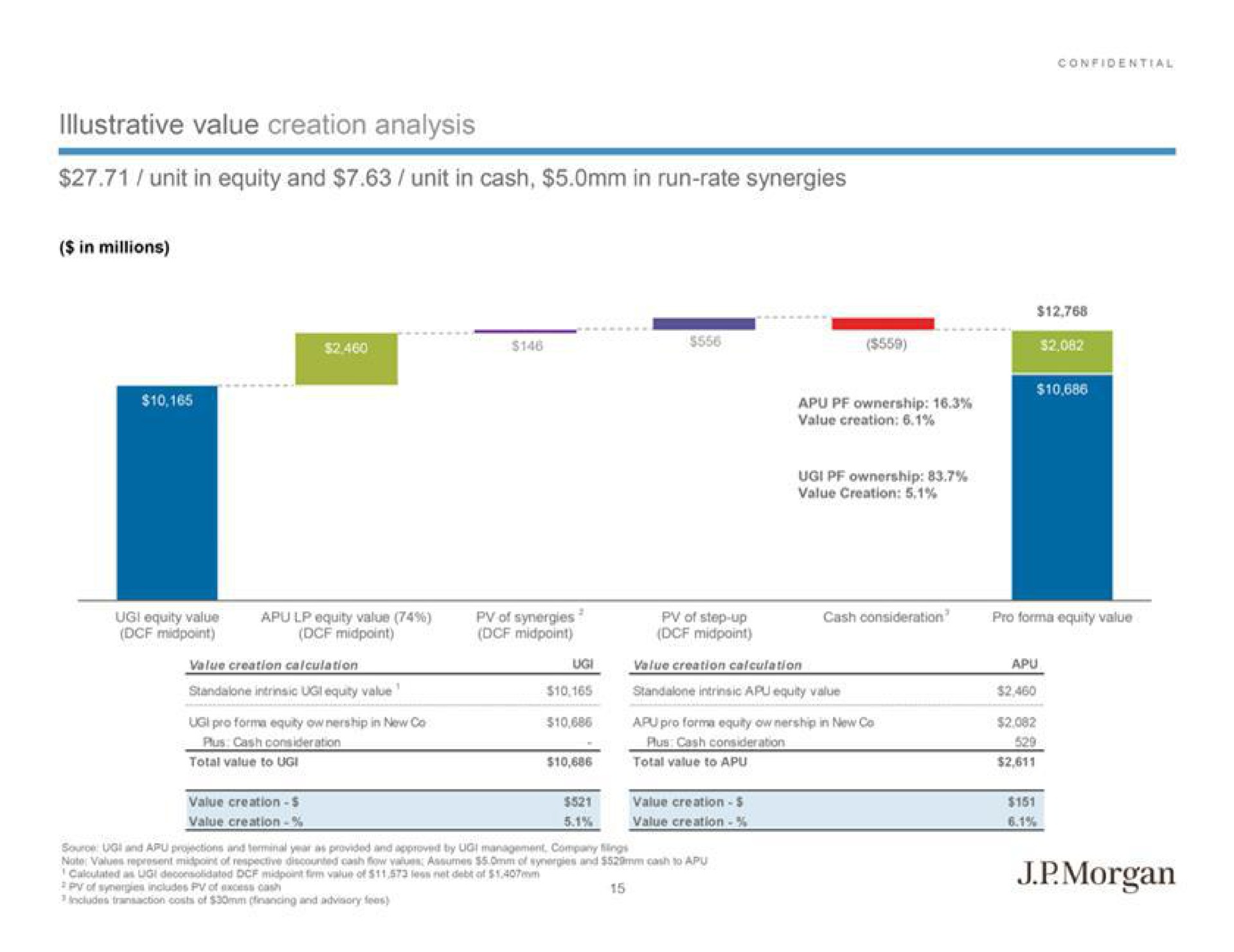 illustrative value creation analysis unit in equity and unit in cash in run rate synergies morgan | J.P.Morgan