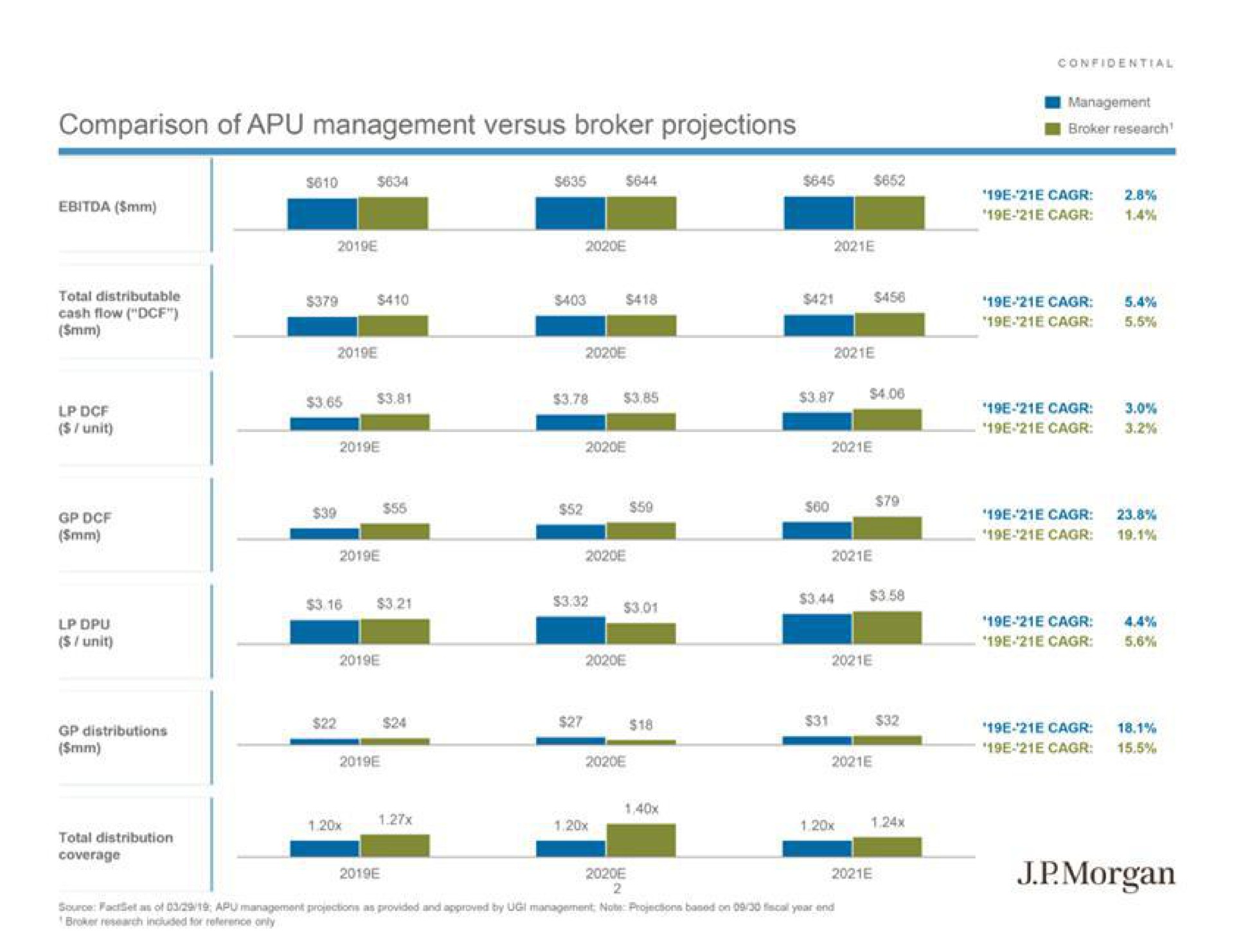 comparison of management versus broker projections lan a a morgan | J.P.Morgan