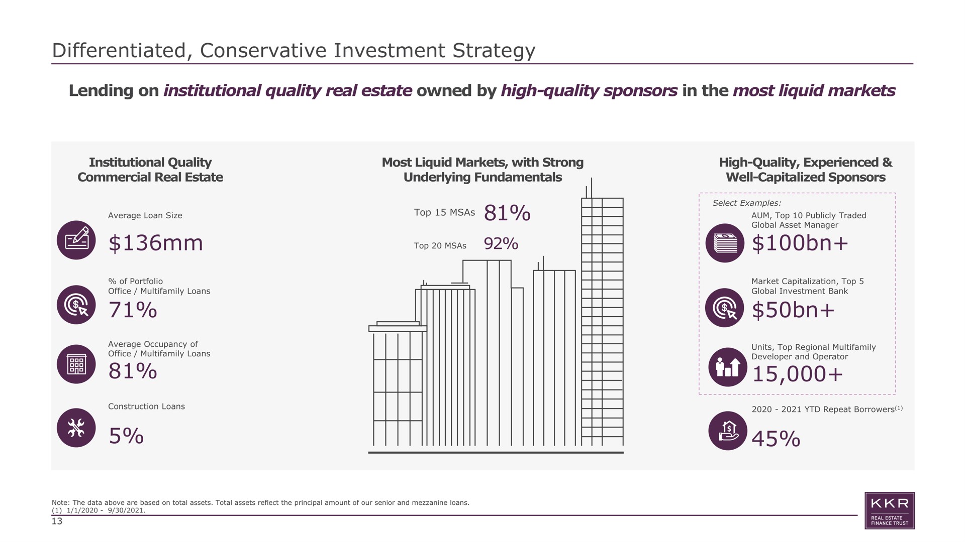 differentiated conservative investment strategy lending on institutional quality real estate owned by high quality sponsors in the most liquid markets institutional quality commercial real estate most liquid markets with strong underlying fundamentals high quality experienced well capitalized sponsors top | KKR Real Estate Finance Trust