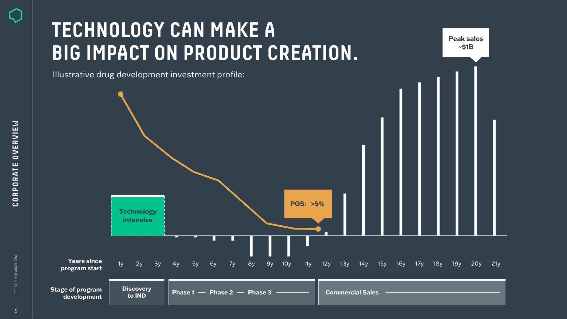 technology can make a big impact on product creation peak sale | AbCellera