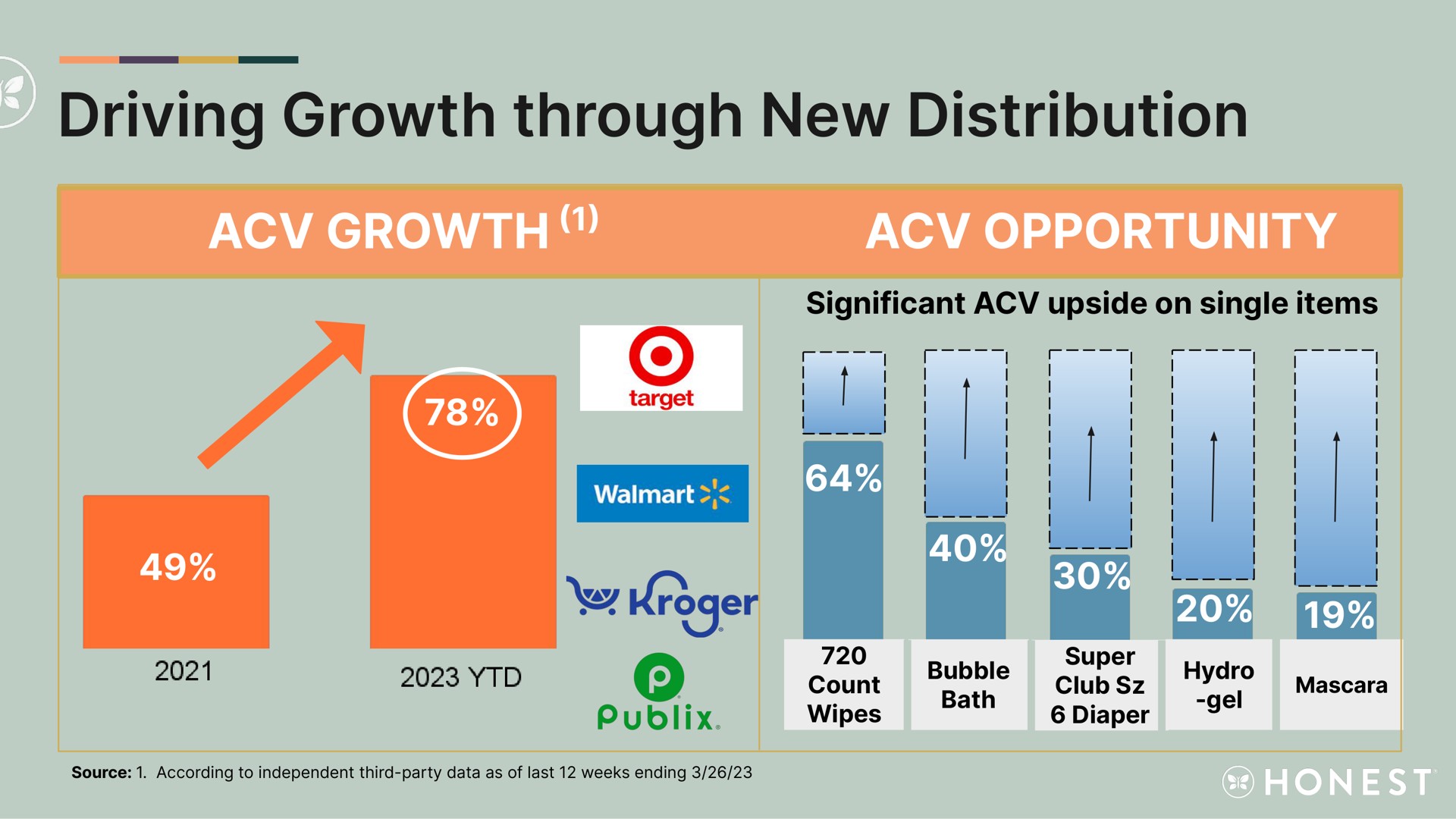 driving growth through new distribution poi a a | Honest