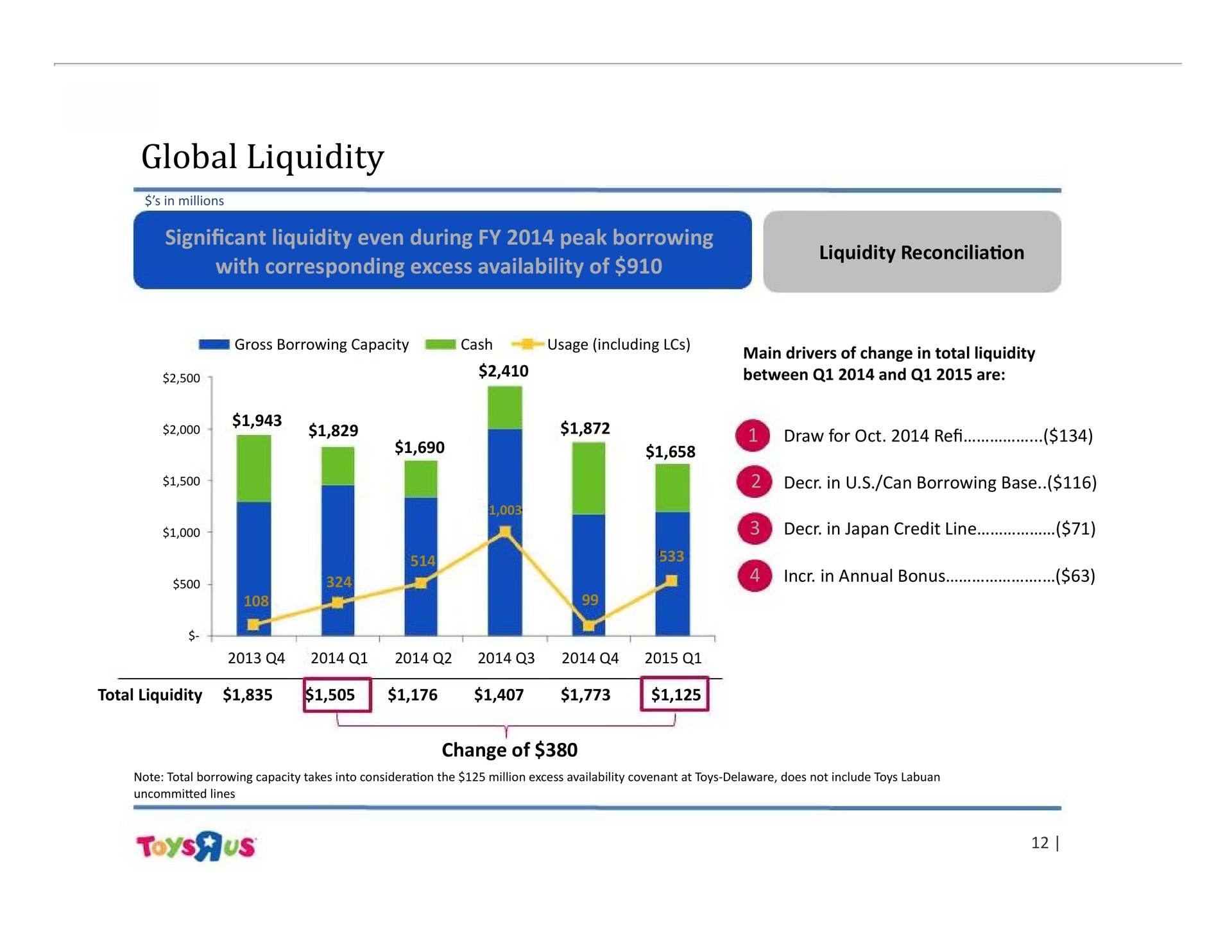 global liquidity | Toys R Us
