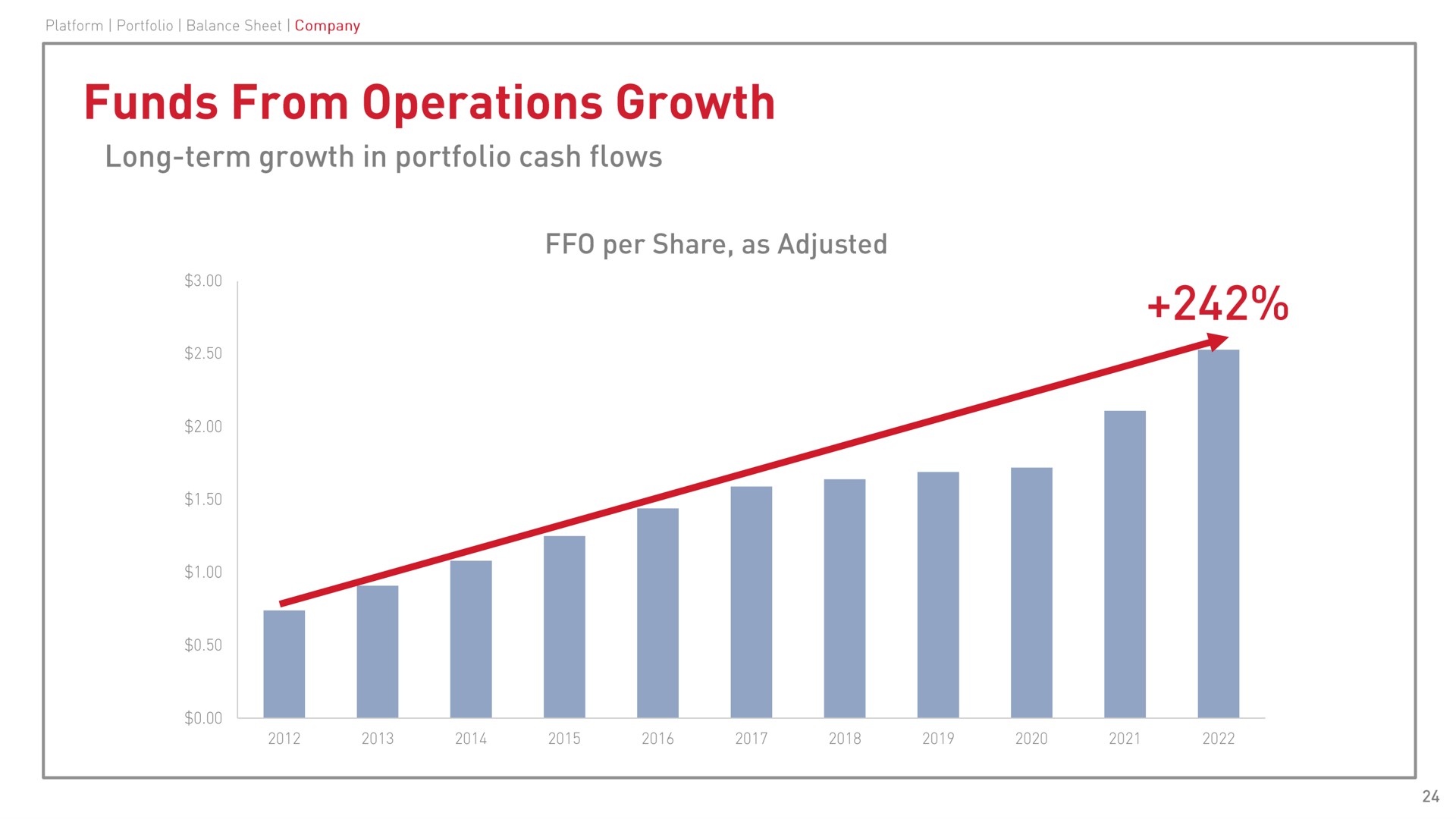 funds from operations growth | CubeSmart