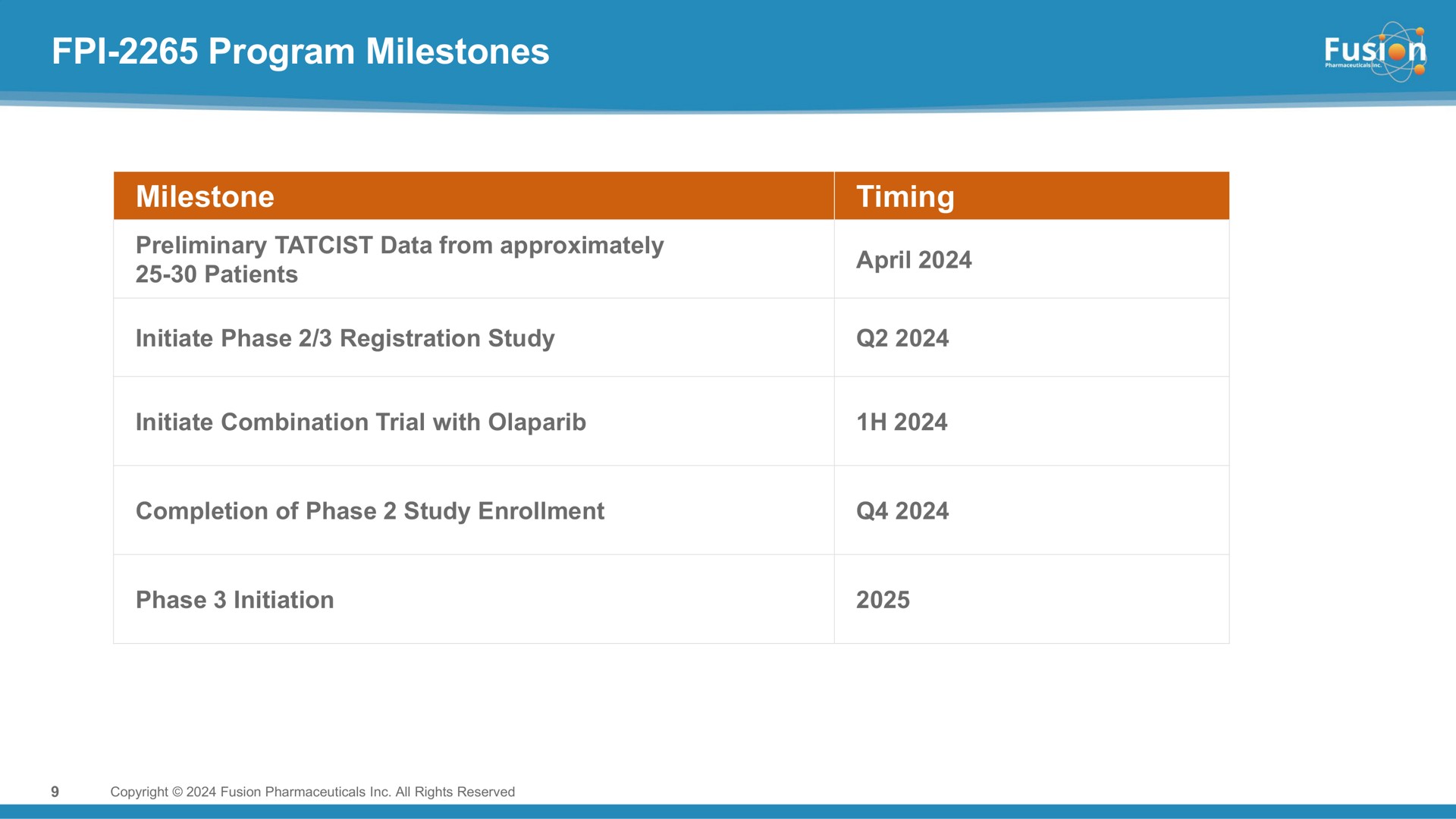 program milestones patients | Fusion Pharmaceuticals