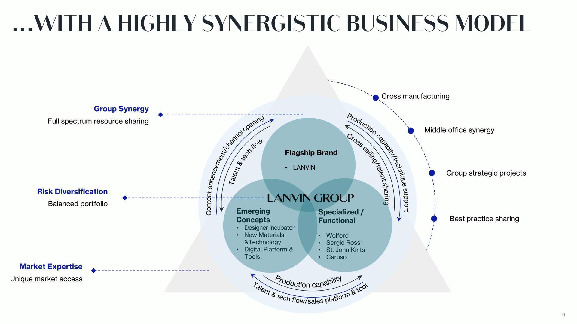 with a highly synergistic business model | Lanvin