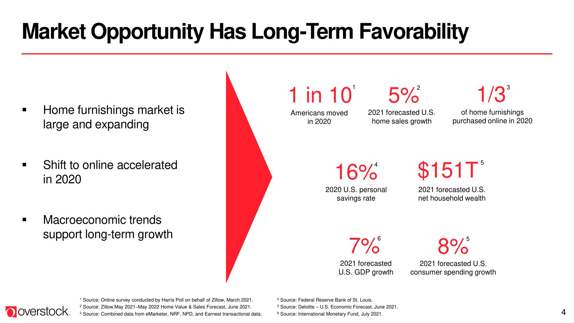 market opportunity has long term in | Overstock