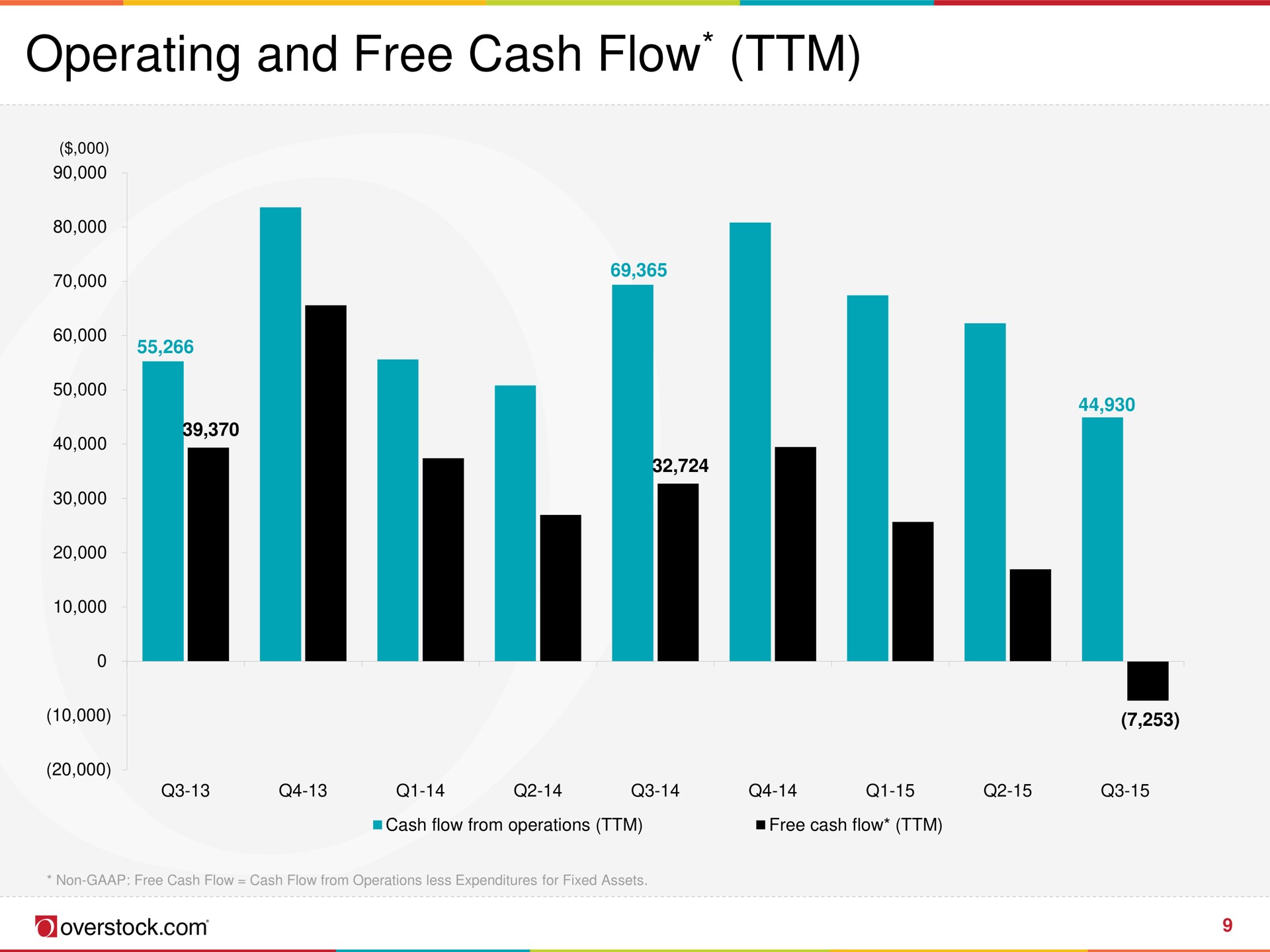 operating and free cash flow overstock | Overstock