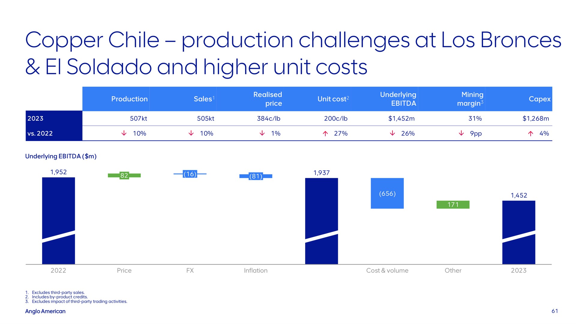 copper chile production challenges at soldado and higher unit costs | AngloAmerican