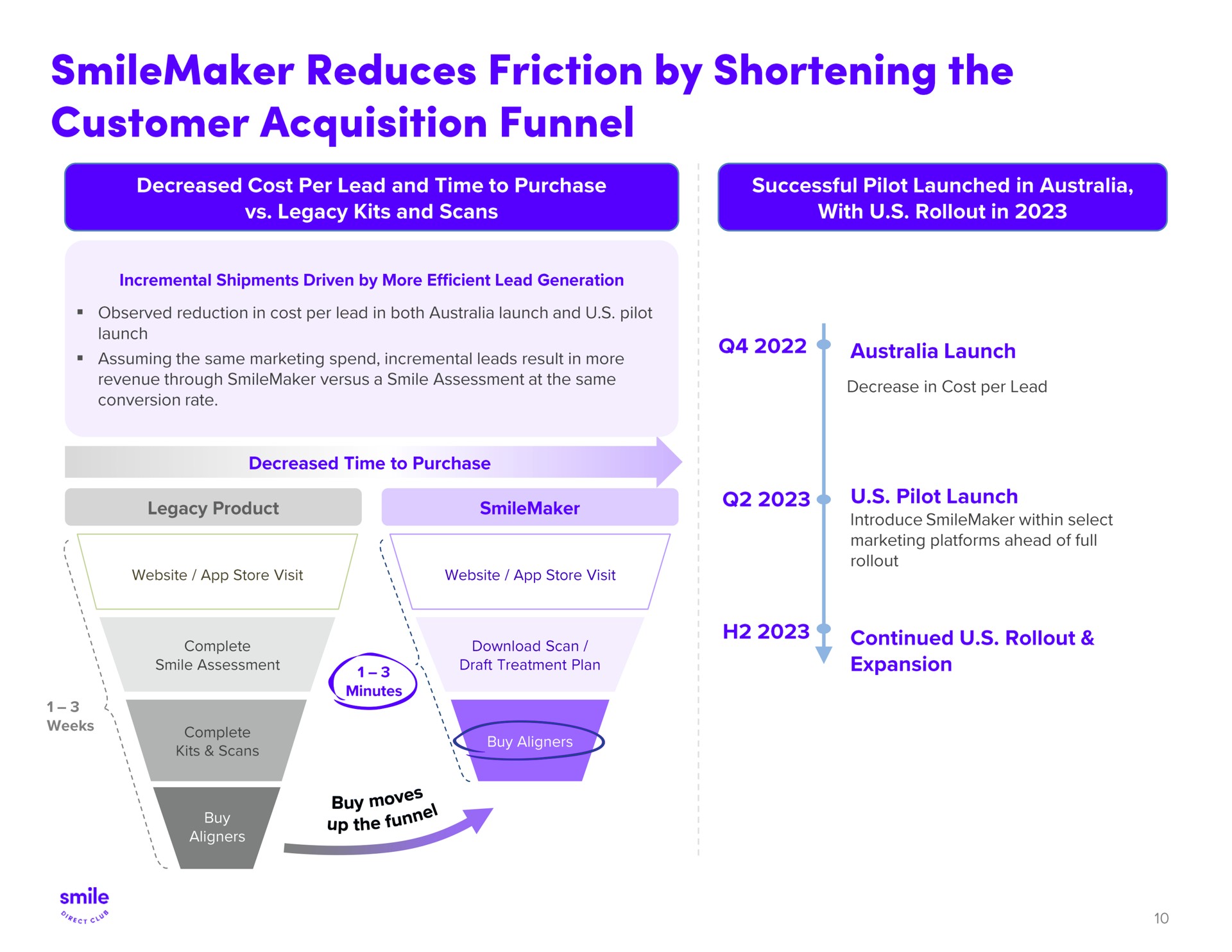 smilemaker reduces friction by shortening the customer acquisition funnel | SmileDirectClub