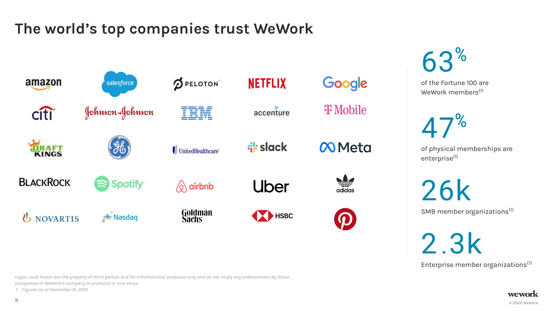 the world top companies trust a slack meta gola odes | WeWork