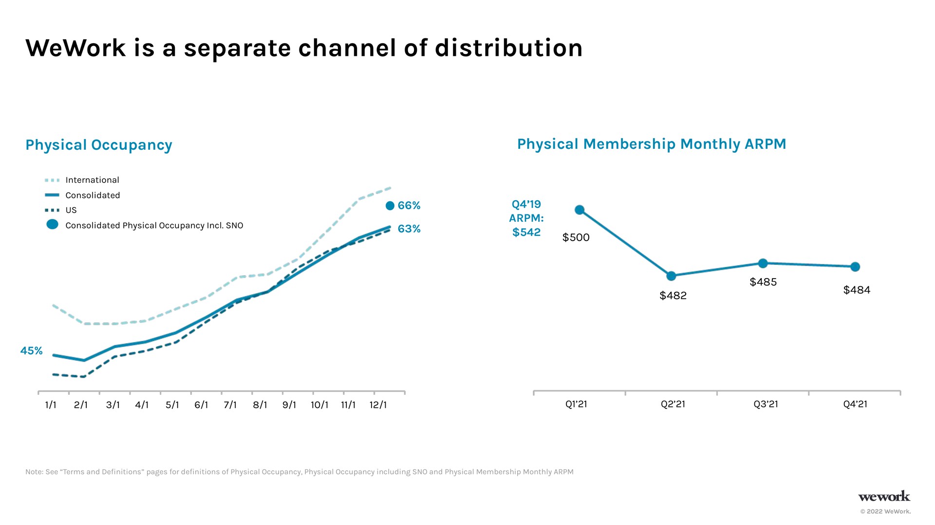 is a separate channel of distribution | WeWork