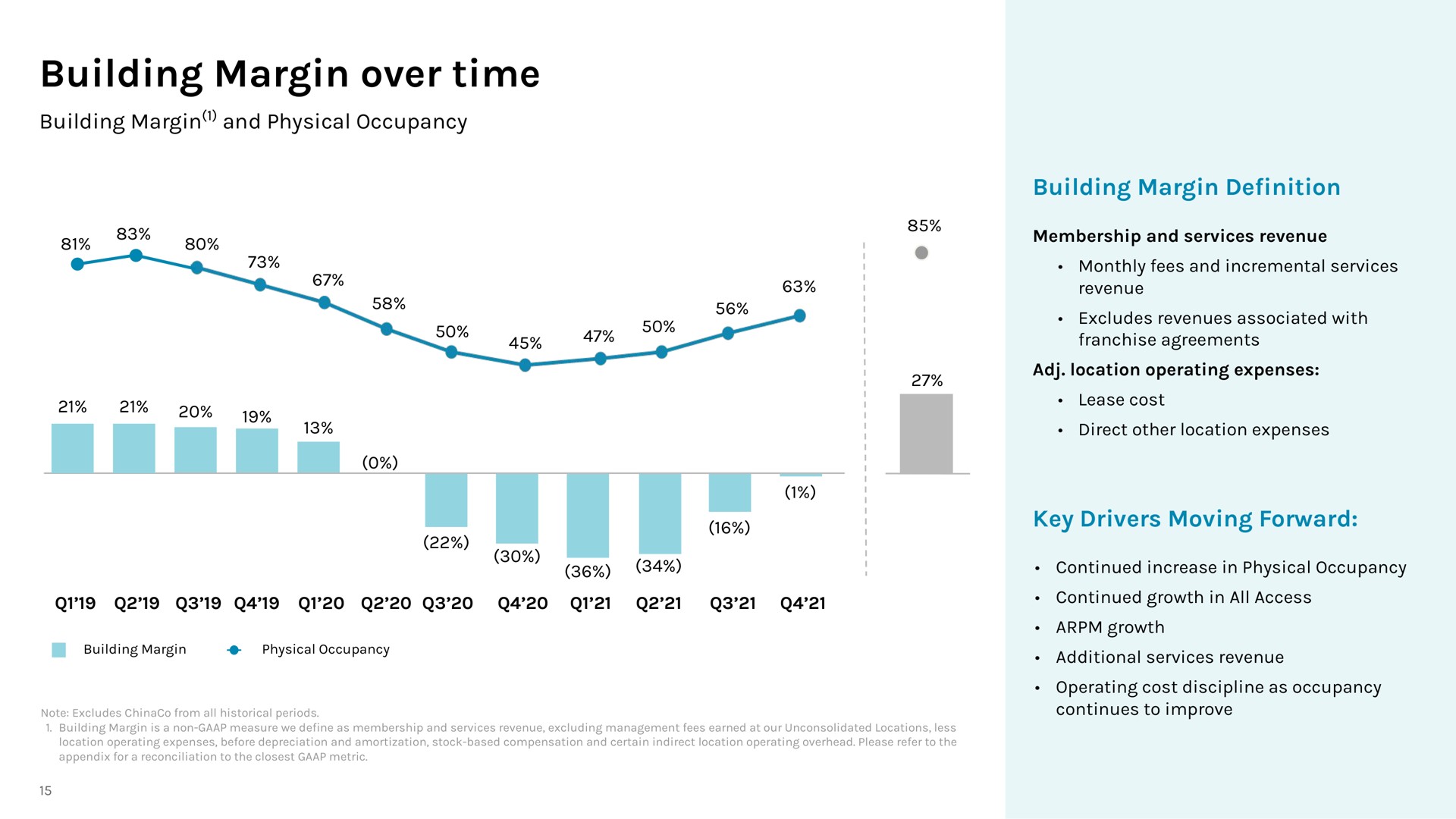 building margin over time | WeWork