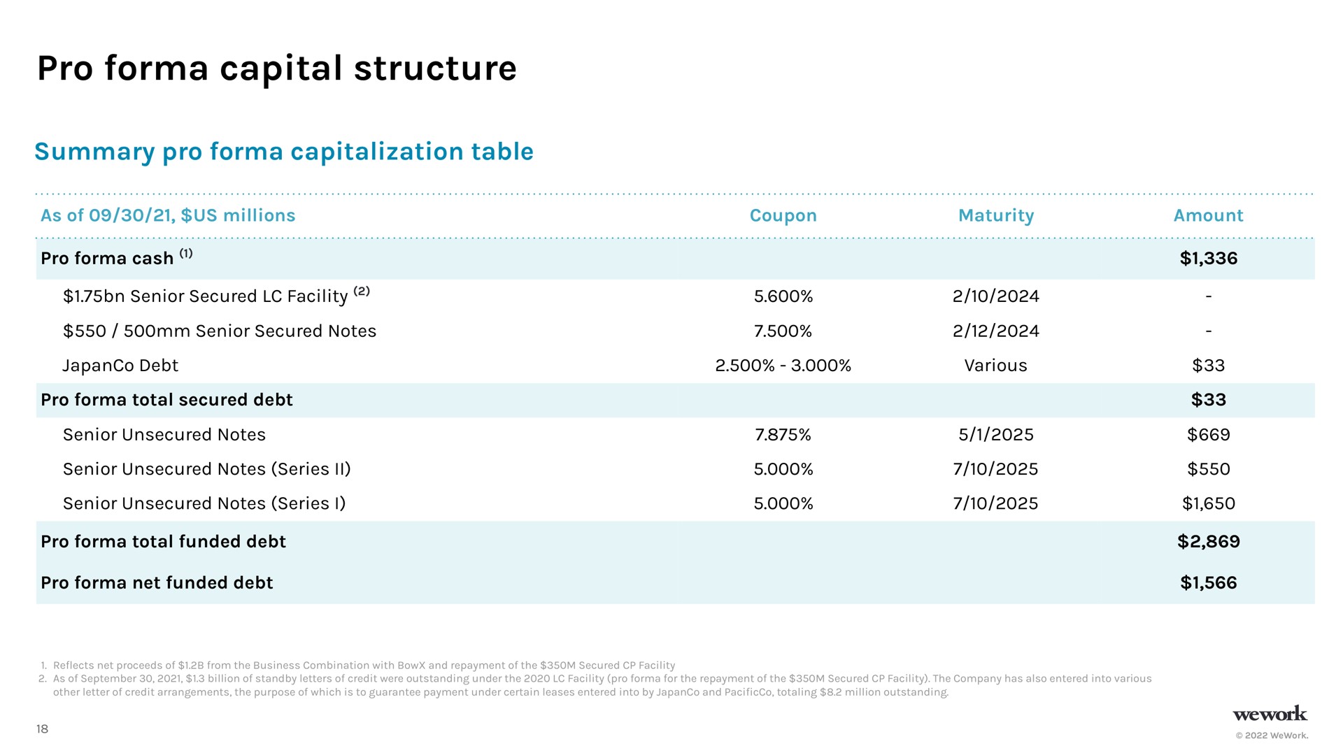 pro capital structure summary pro capitalization table | WeWork