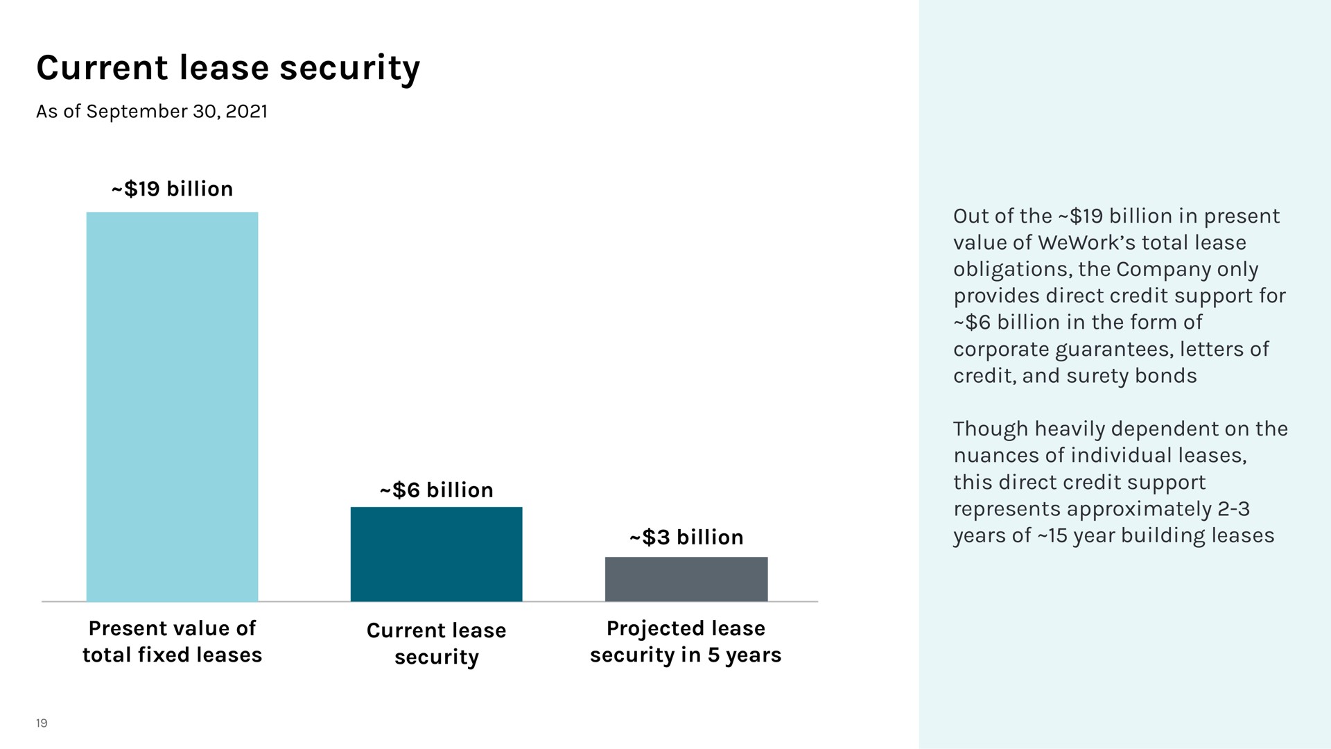 current lease security billion billion billion | WeWork