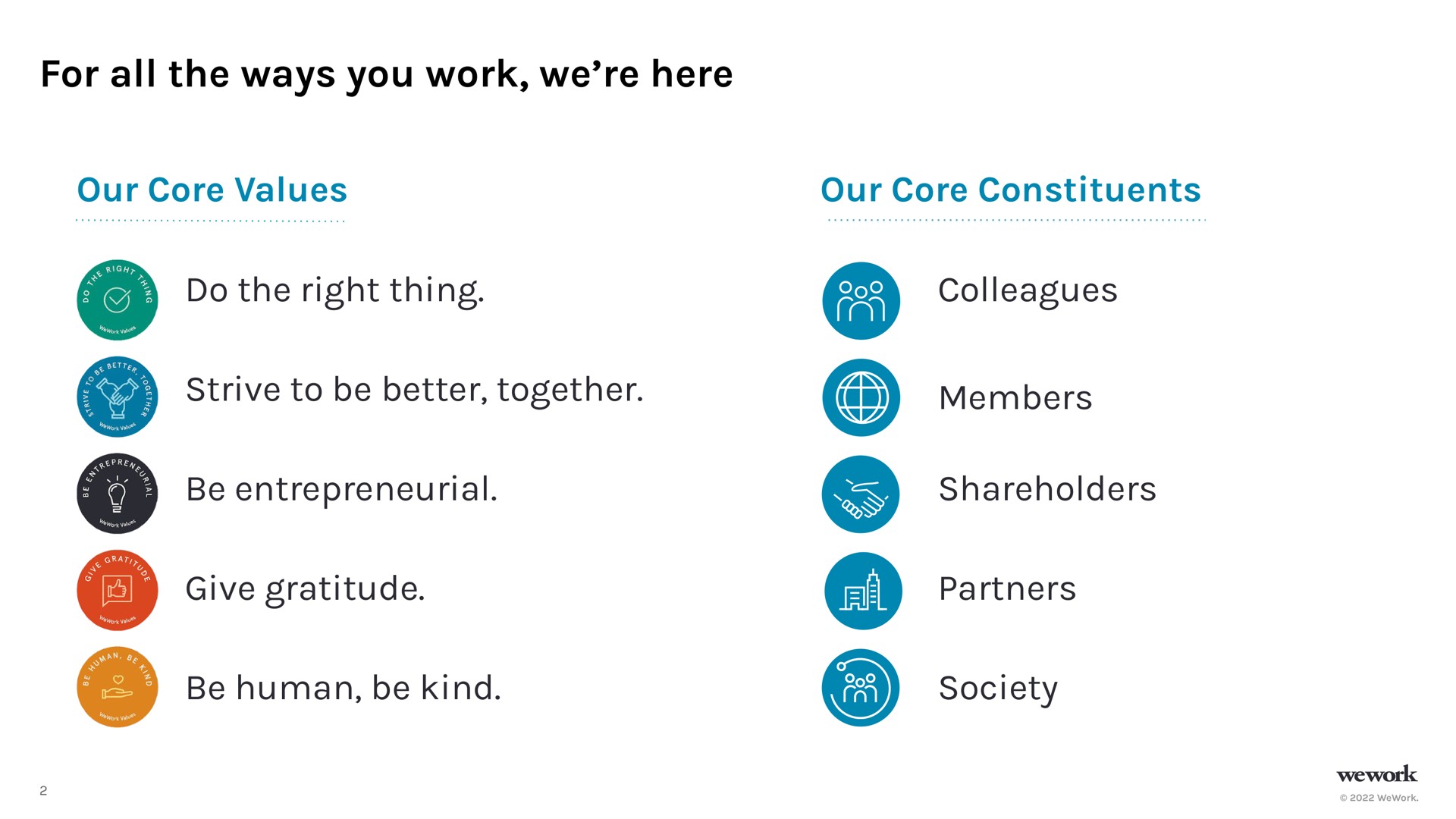 for all the ways you work we here our core values our core constituents do the right thing strive to be better together colleagues members be entrepreneurial shareholders give gratitude be human be kind partners society a | WeWork