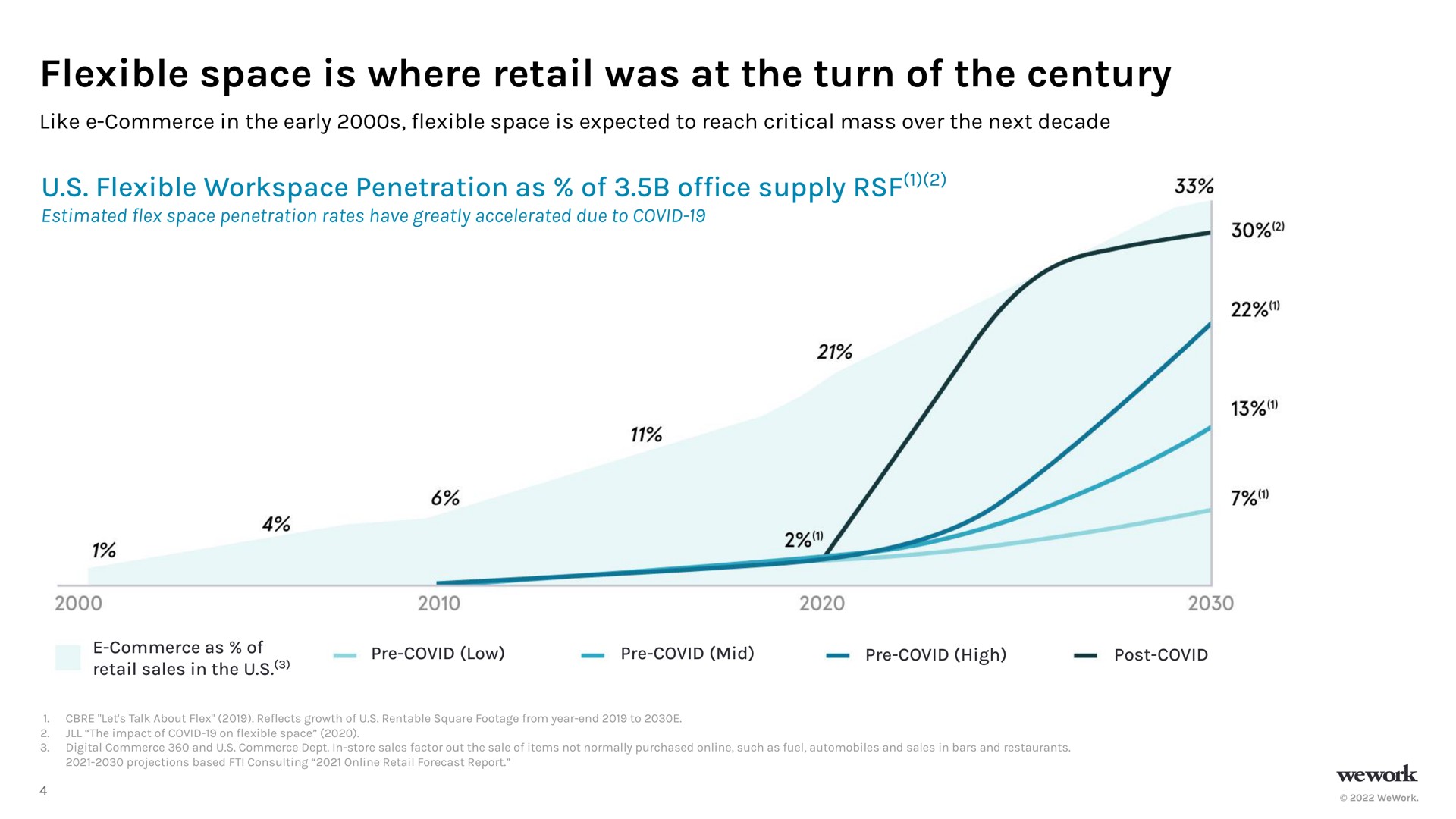 flexible space is where retail was at the turn of the century flexible penetration as of of supply office | WeWork