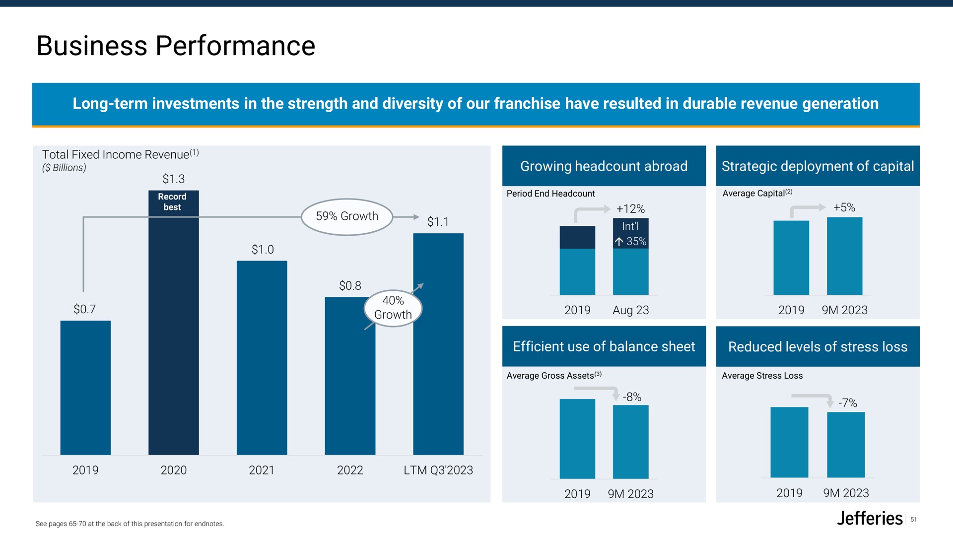 business performance growth a | Jefferies Financial Group