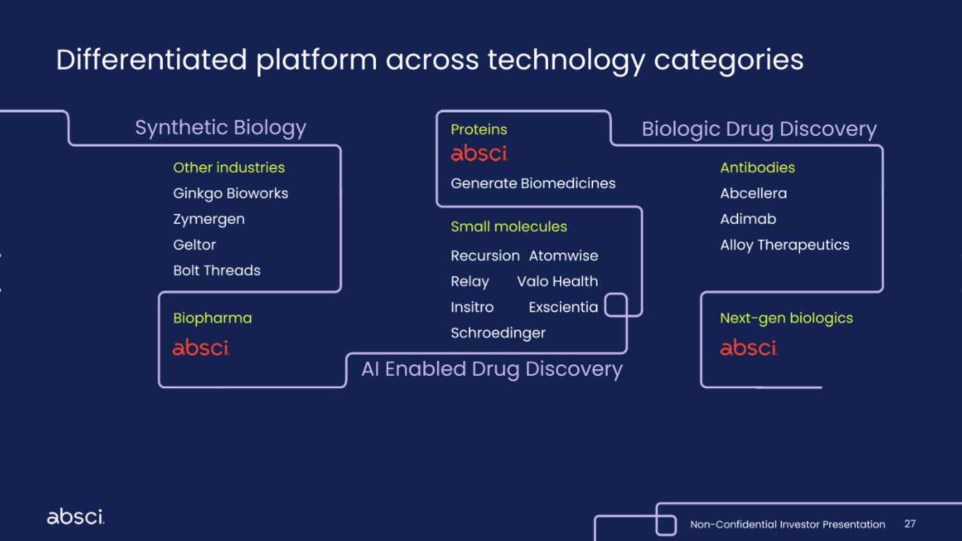 differentiated platform across technology categories | Absci