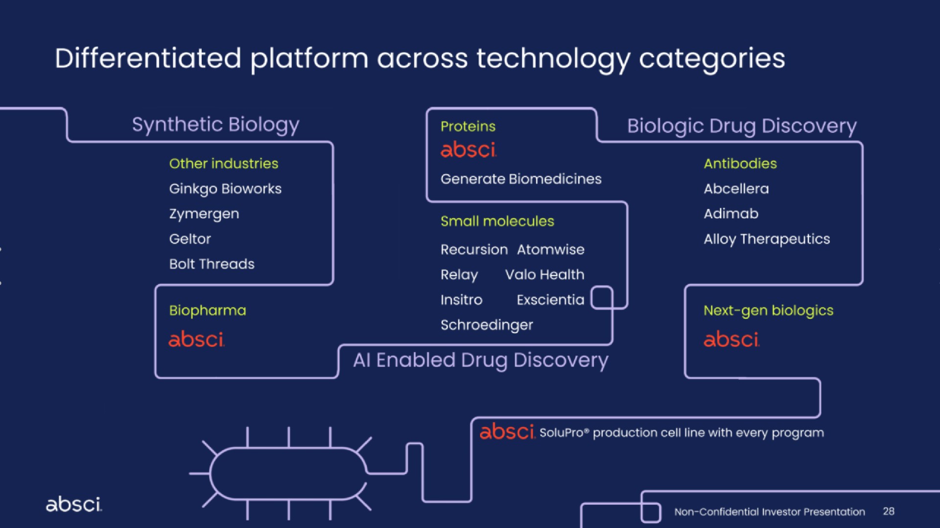 differentiated platform across technology categories | Absci