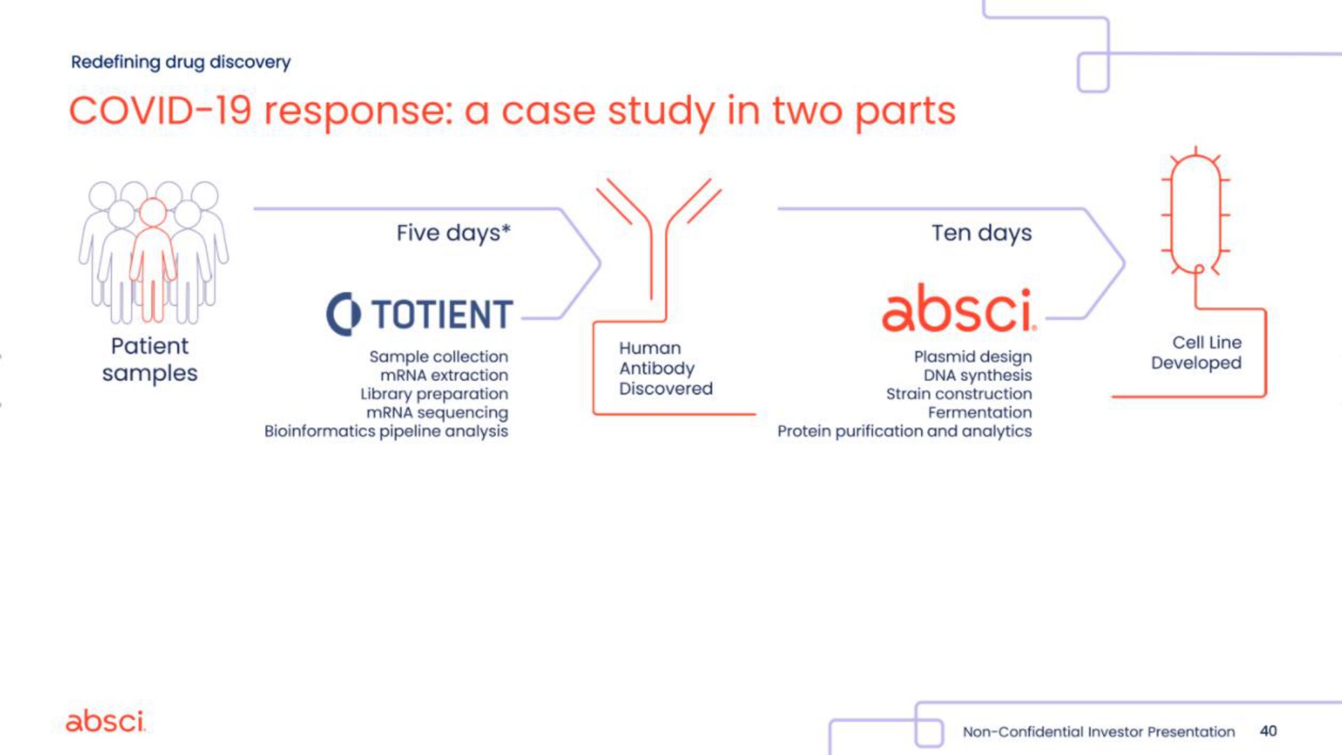 covid response a case study in two parts totient | Absci
