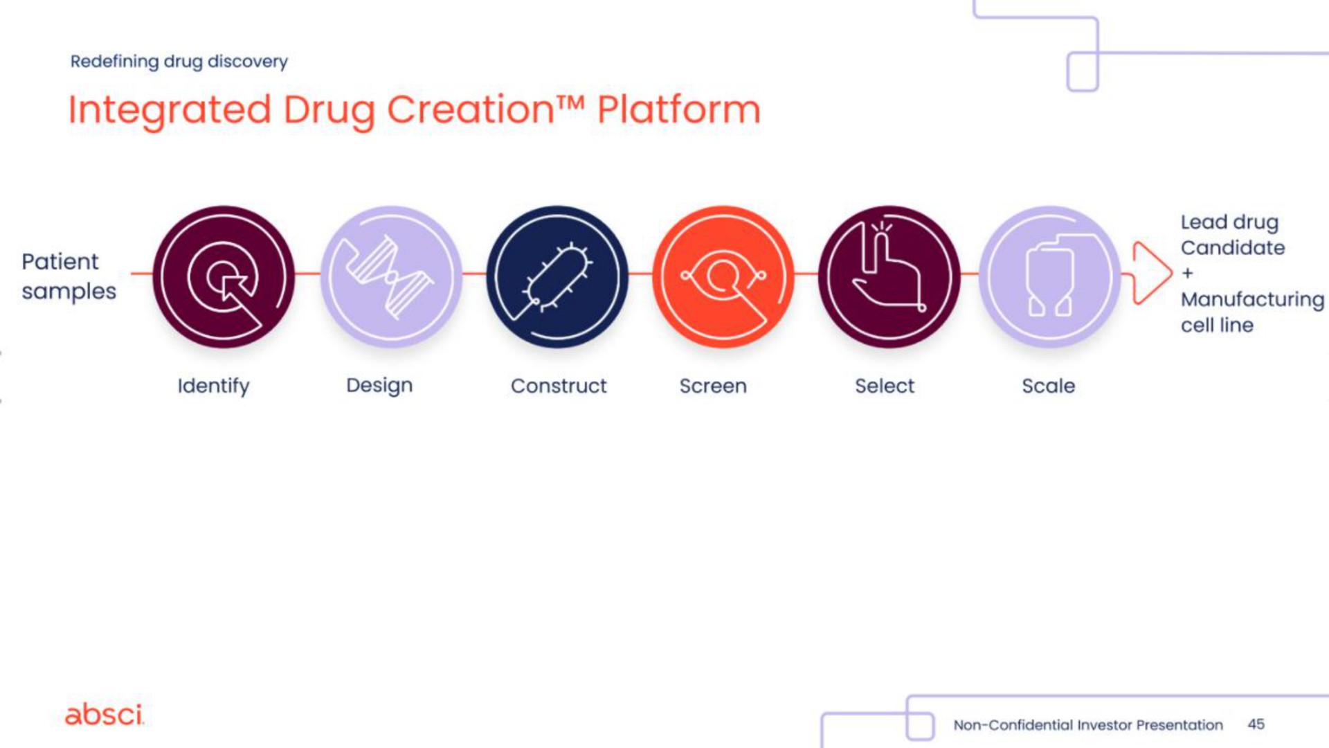 integrated drug creation platform | Absci