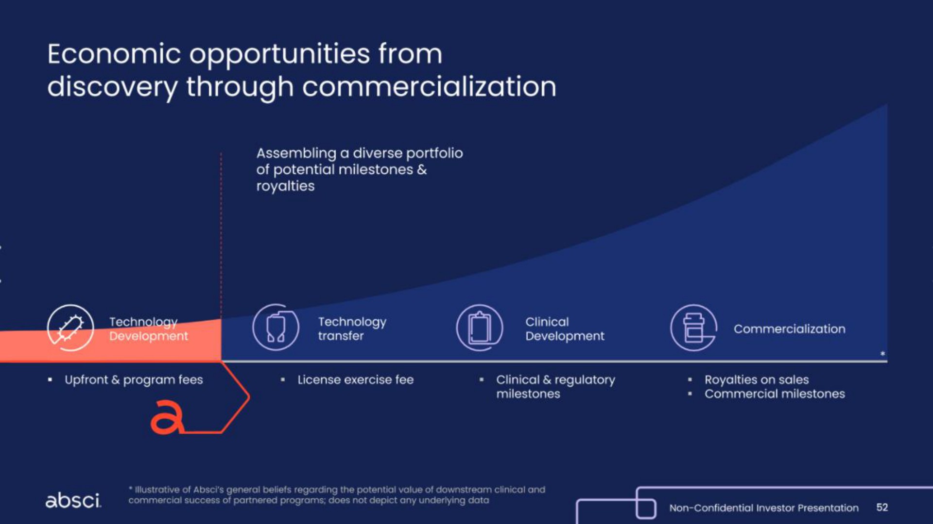 economic opportunities from discovery through commercialization | Absci