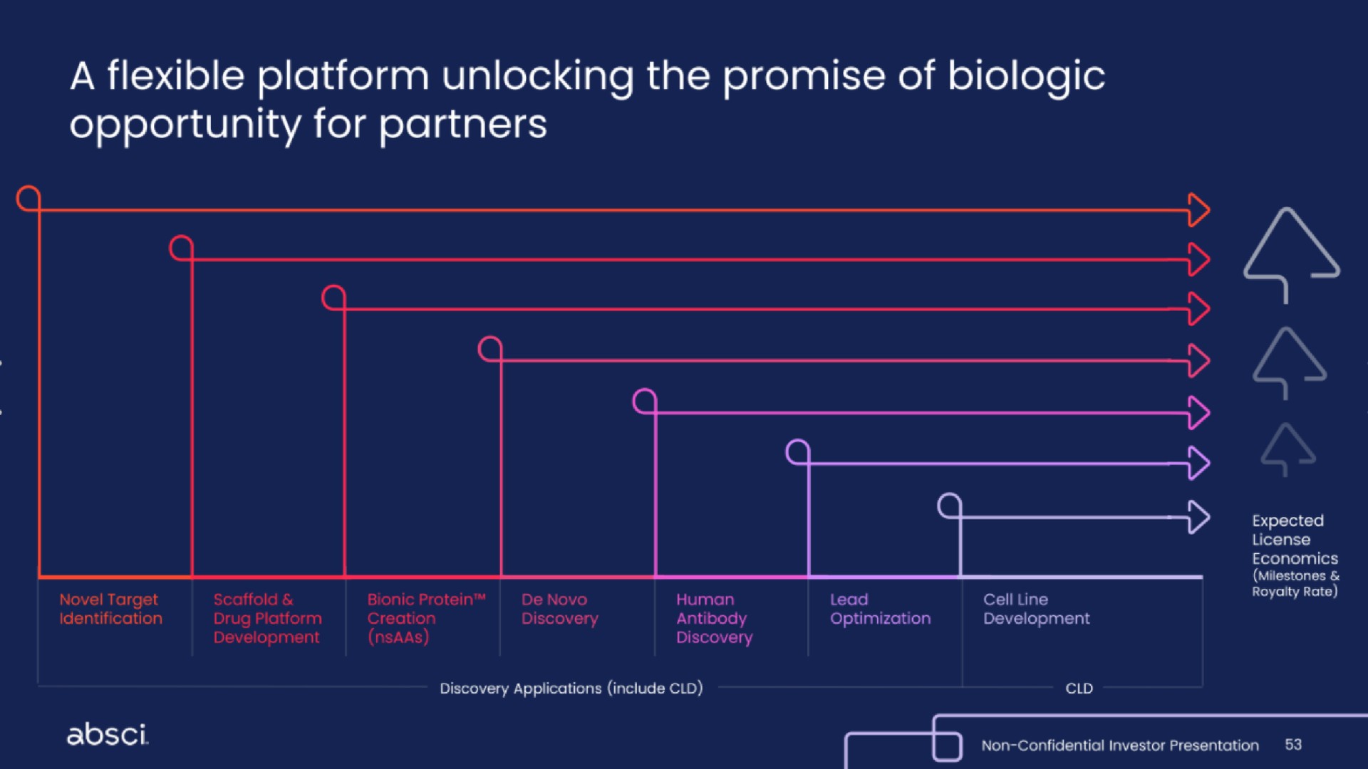 a flexible platform unlocking the promise of biologic opportunity for partners | Absci