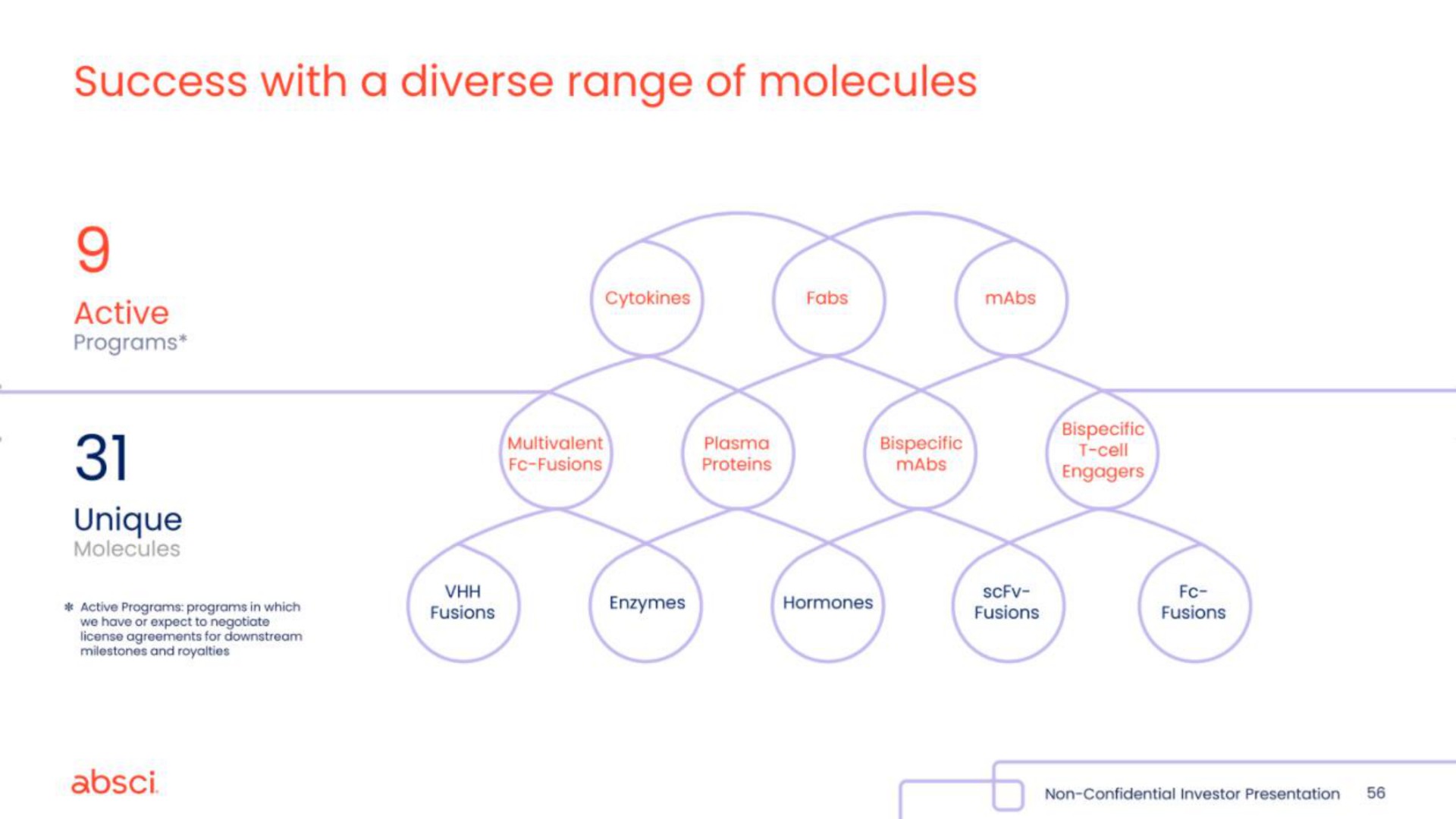 success with a diverse range of molecules | Absci