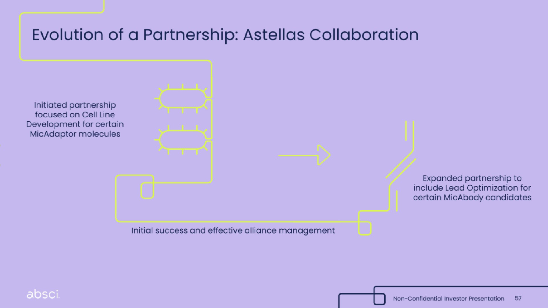 evolution of a partnership collaboration | Absci