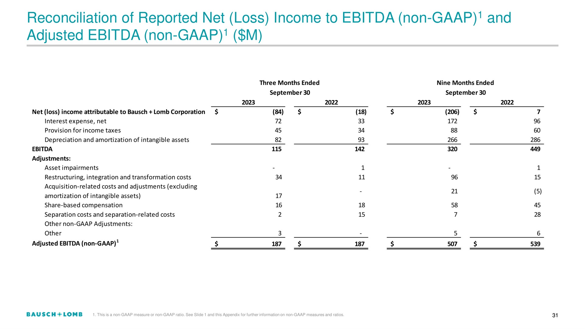 reconciliation of reported net loss income to non and adjusted non | Bausch+Lomb