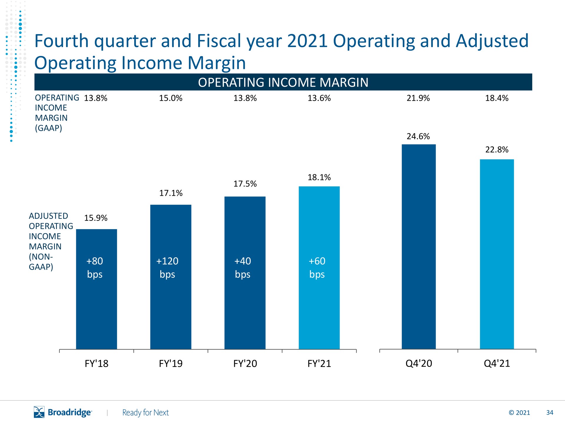 fourth quarter and fiscal year operating and adjusted operating income margin | Broadridge Financial Solutions