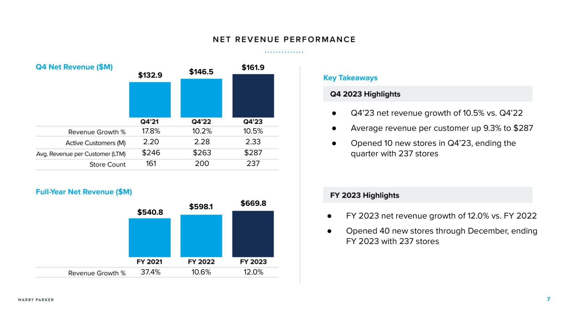 net revenue growth of average revenue per customer up to opened new stores in ending the quarter with stores net revenue growth of opened new stores through ending with stores performance highlights active customers | Warby Parker