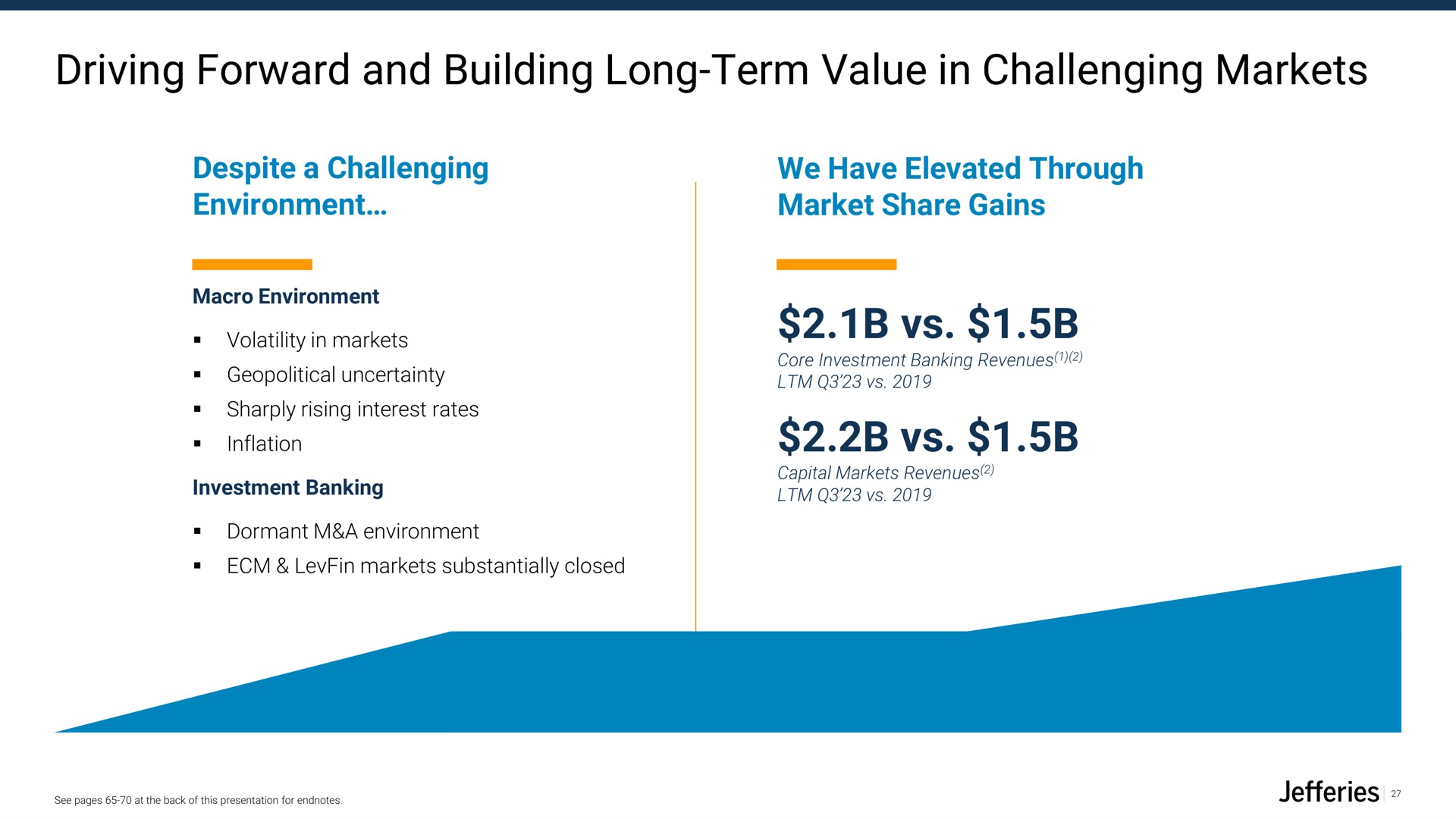 driving forward and building long term value in challenging markets despite a challenging environment we have elevated through market share gains | Jefferies Financial Group
