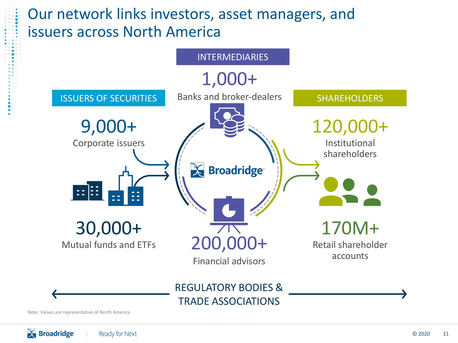 our network links investors asset managers and issuers across north | Broadridge Financial Solutions