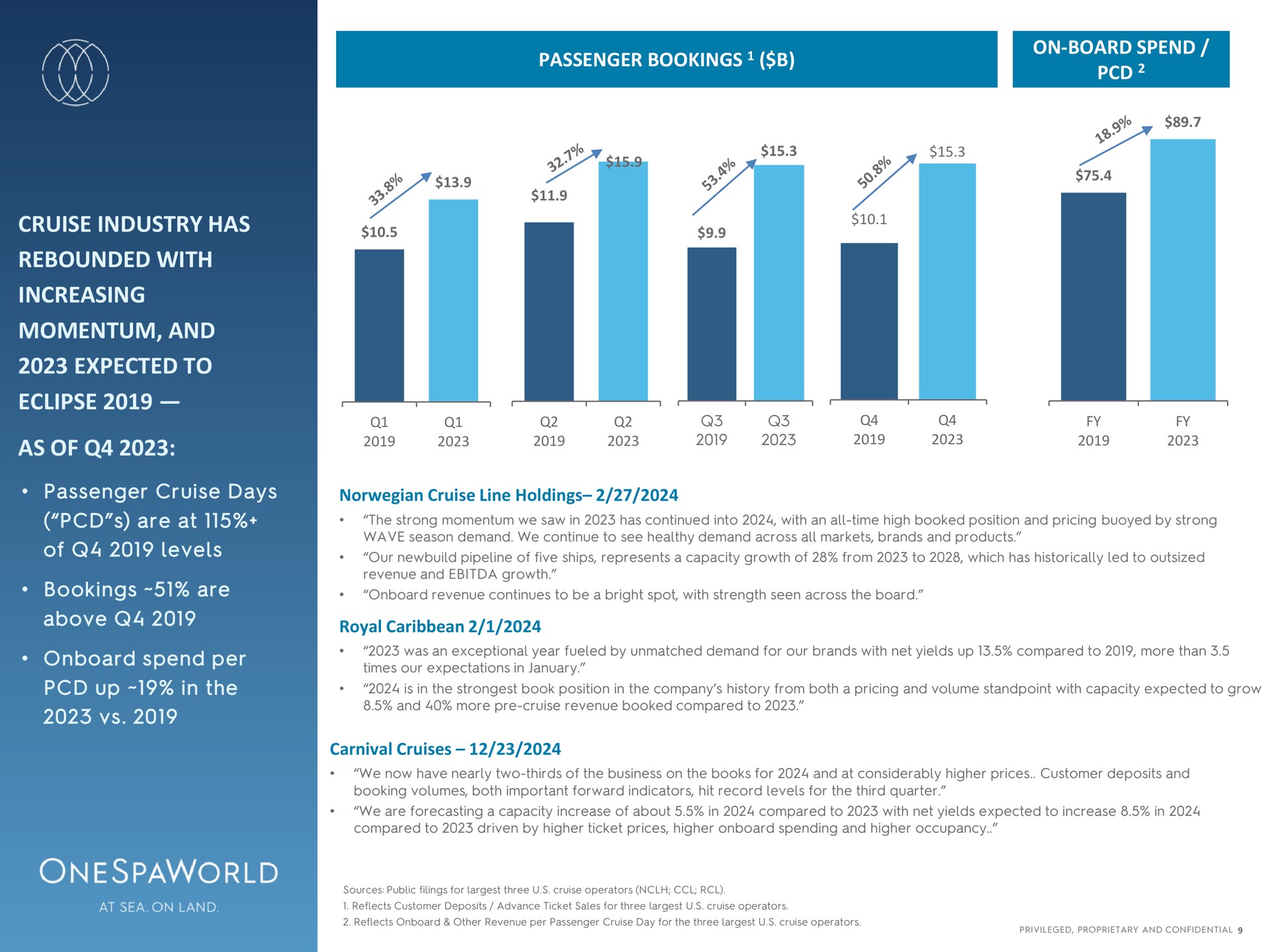 cruise industry has rebounded with increasing momentum and expected to eclipse as of passenger cruise days are at of levels bookings are above spend per up in the passenger bookings on board spend too a may | OnesSpaWorld