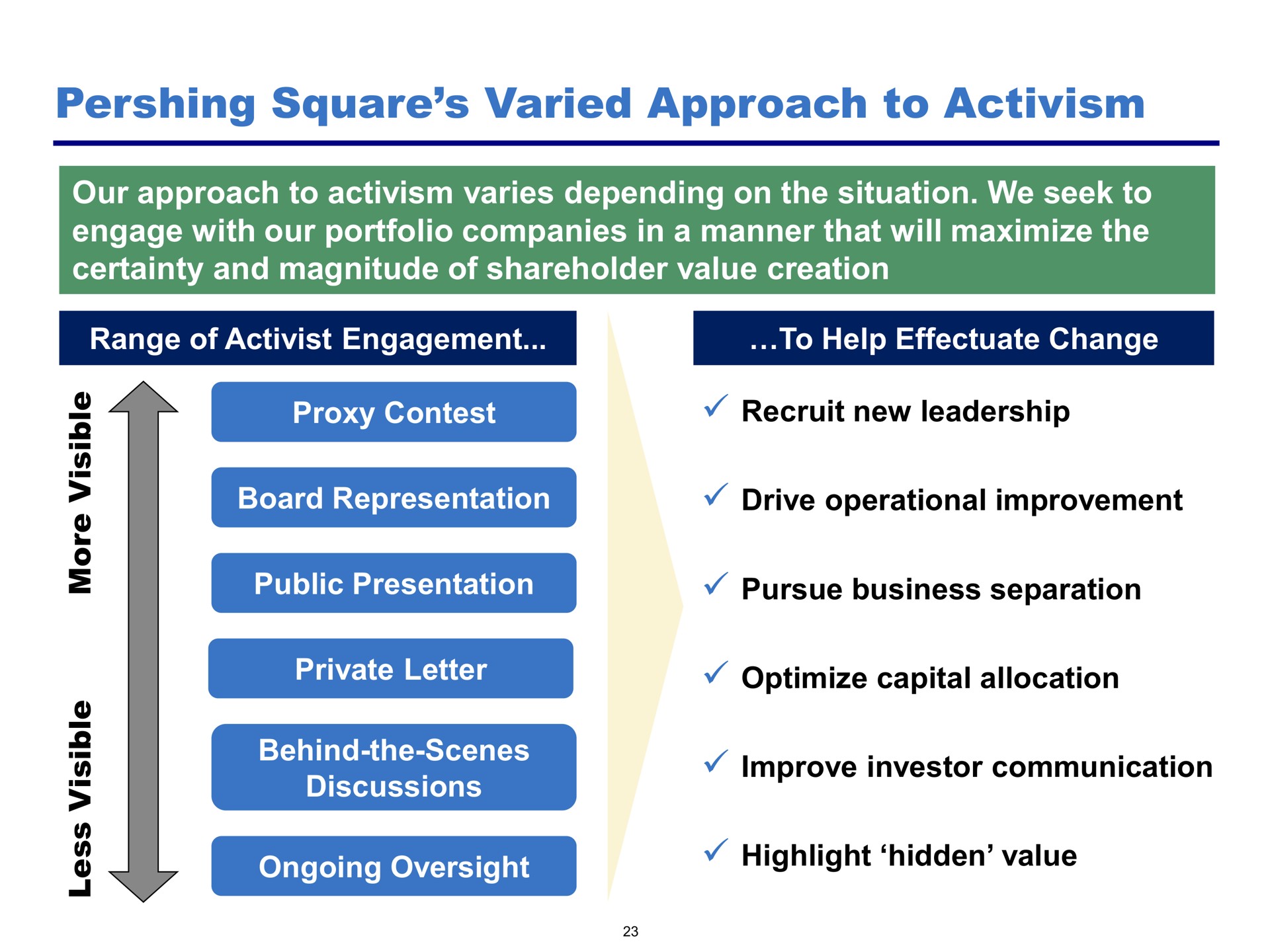 square varied approach to activism proxy contest recruit new leadership optimize capital allocation private letter highlight hidden value | Pershing Square