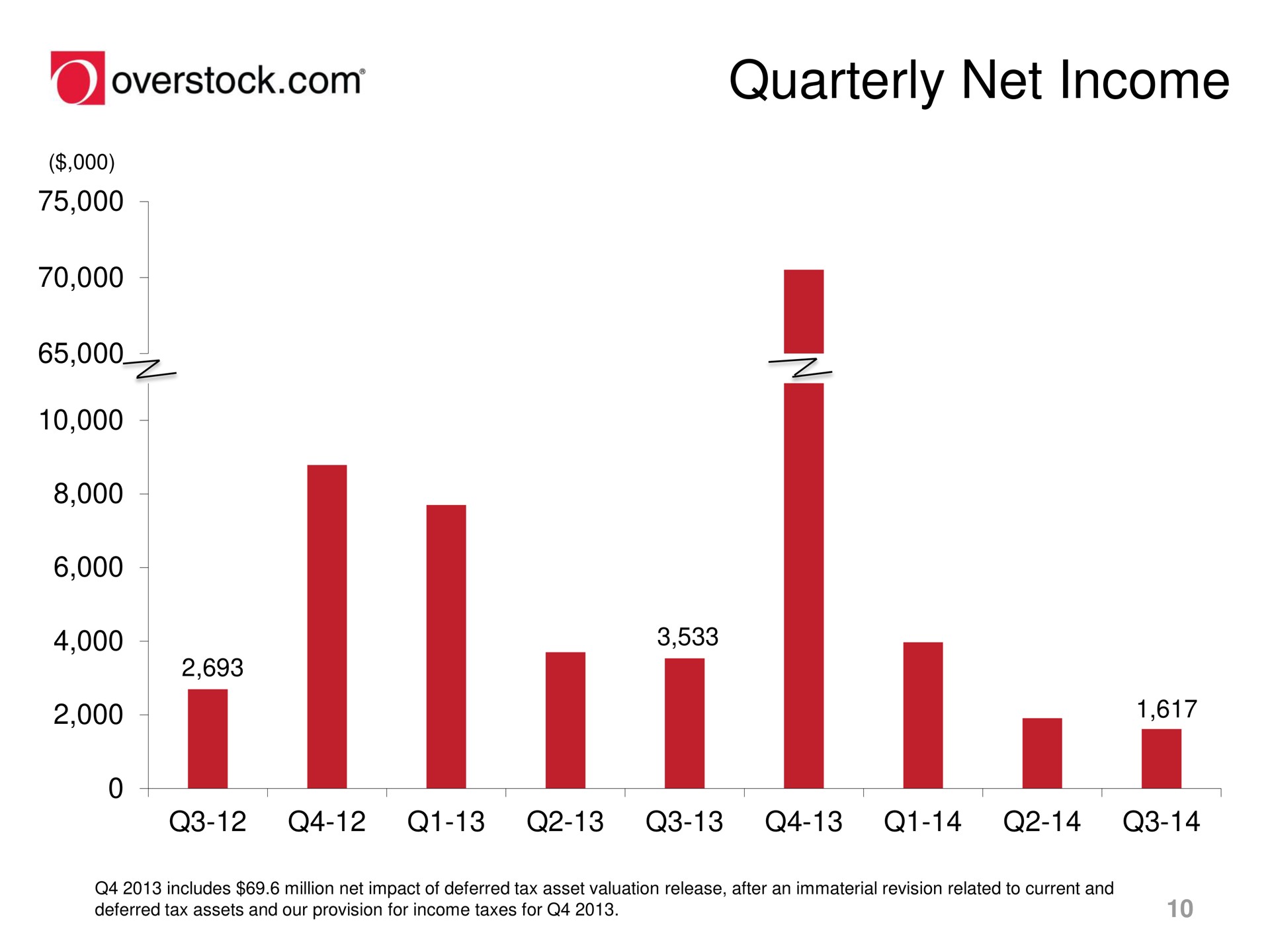 quarterly net income overstock i | Overstock