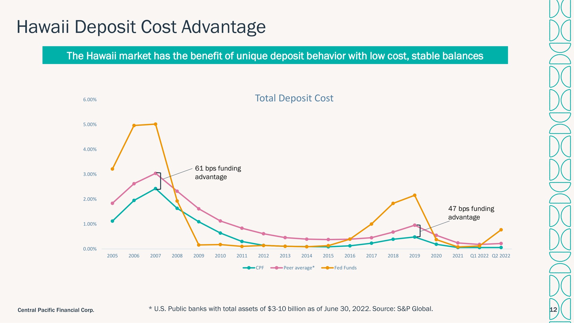 deposit cost advantage a i i | Central Pacific Financial
