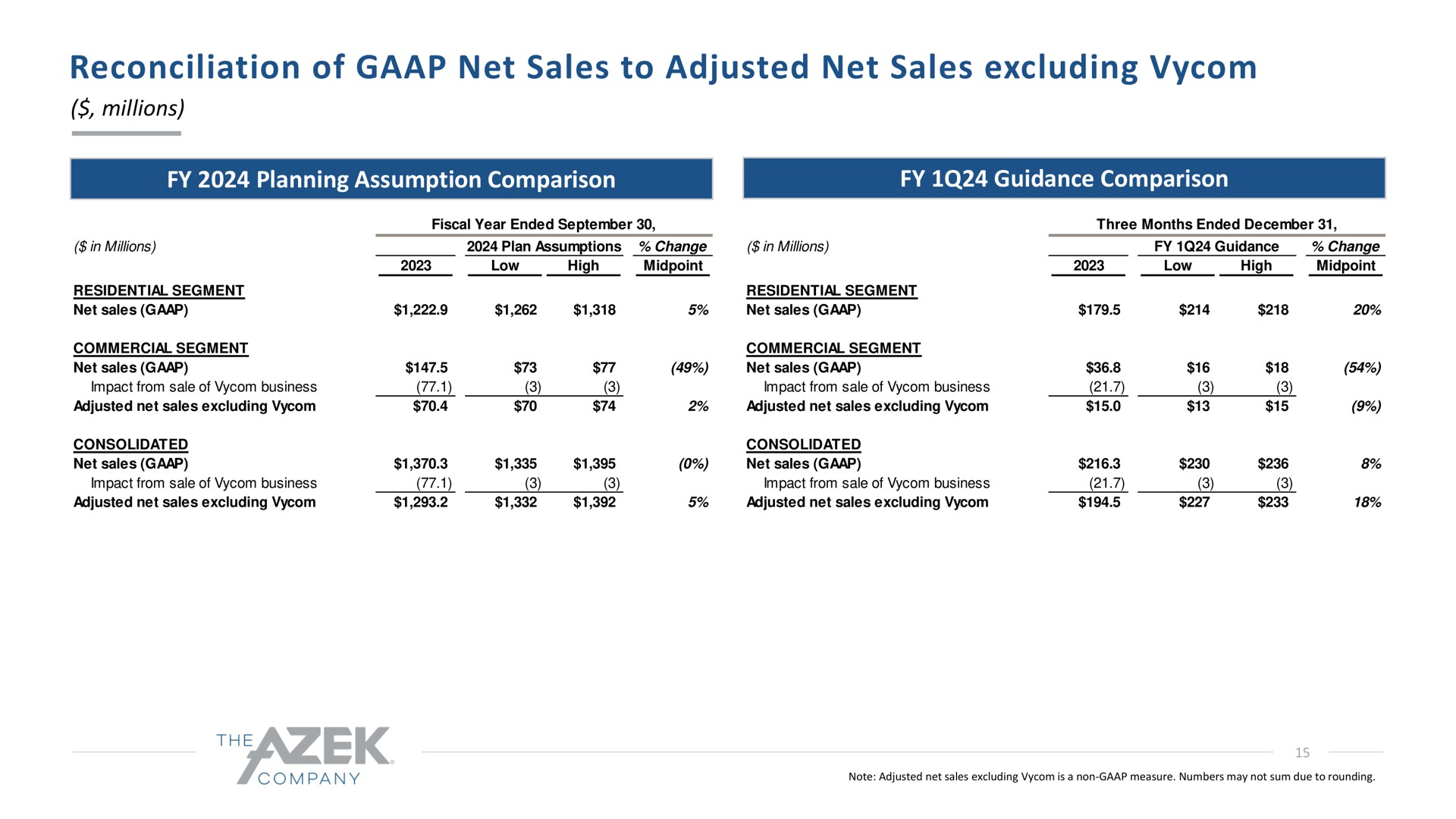 reconciliation of net sales to adjusted net sales excluding | Azek