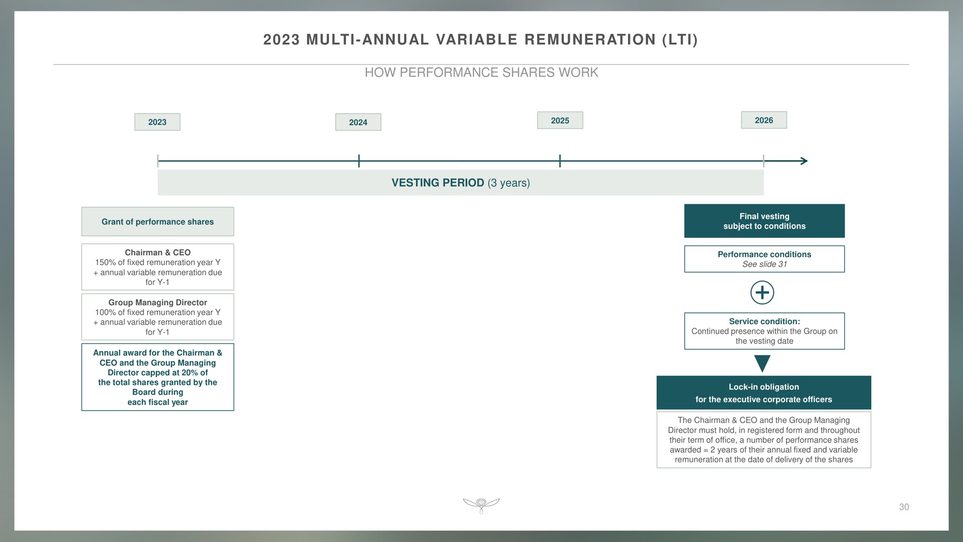 annual variable remuneration how performance shares work vesting period years | Kering